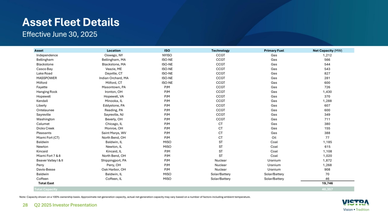 28
Asset Fleet Details
Effective June 30, 2025 
Q2 2025 Investor Presentation
Note: Capacity shown on a 100% ownership basis. Approximate net generation capacity, actual net generation capacity may vary based on a number of factors including ambient temperature.
Asset Location ISO Technology Primary Fuel Net Capacity (MW)
Independence Oswego, NY NYISO CCGT Gas 1,212
Bellingham Bellingham, MA ISO-NE CCGT Gas 566
Blackstone Blackstone, MA ISO-NE CCGT Gas 544
Casco Bay Veazie, ME ISO-NE CCGT Gas 543
Lake Road Dayville, CT ISO-NE CCGT Gas 827
MASSPOWER Indian Orchard, MA ISO-NE CCGT Gas 281
Milford Milford, CT ISO-NE CCGT Gas 600
Fayette Masontown, PA PJM CCGT Gas 726
Hanging Rock Ironton, OH PJM CCGT Gas 1,430
Hopewell Hopewell, VA PJM CCGT Gas 370
Kendall Minooka, IL PJM CCGT Gas 1,288
Liberty Eddystone, PA PJM CCGT Gas 607
Ontelaunee Reading, PA PJM CCGT Gas 600
Sayreville Sayreville, NJ PJM CCGT Gas 349
Washington Beverly, OH PJM CCGT Gas 711
Calumet Chicago, IL PJM CT Gas 380
Dicks Creek Monroe, OH PJM CT Gas 155
Pleasants Saint Marys, WV PJM CT Gas 388
Miami Fort (CT) North Bend, OH PJM CT Oil 7 7
Baldwin Baldwin, IL MISO ST Coal 1,185
Newton Newton, IL MISO ST Coal 615
Kincaid Kincaid, IL PJM ST Coal 1,108
Miami Fort 7 & 8 North Bend, OH PJM ST Coal 1,020
Beaver Valley I & II Shippingport, PA PJM Nuclear Uranium 1,872
Perry Perry, OH PJM Nuclear Uranium 1,268
Davis-Besse Oak Harbor, OH PJM Nuclear Uranium 908
Baldwin Baldwin, IL MISO Solar/Battery Solar/Battery 7 0
Coffeen Coffeen, IL MISO Solar/Battery Solar/Battery 4 6
Total East 19,746
Total Capacity 40,357