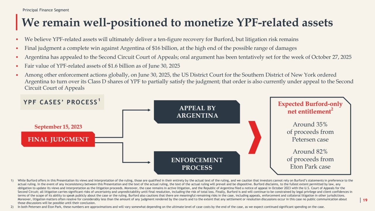 We remain well-positioned to monetize YPF-related assets
19
• We believe YPF-related assets will ultimately deliver a ten-figure recovery for Burford, but litigation risk remains
• Final judgment a complete win against Argentina of $16 billion, at the high end of the possible range of damages
• Argentina has appealed to the Second Circuit Court of Appeals; oral argument has been tentatively set for the week of October 27, 2025
• Fair value of YPF-related assets of $1.6 billion as of June 30, 2025
• Among other enforcement actions globally, on June 30, 2025, the US District Court for the Southern District of New York ordered 
Argentina to turn over its Class D shares of YPF to partially satisfy the judgment; that order is also currently under appeal to the Second 
Circuit Court of Appeals 
YPF CASES’ PROCESS 1
Expected Burford-only 
net entitlement2
Around 35% 
of proceeds from 
Petersen case
Around 82%
of proceeds from 
Eton Park case
ENFORCEMENT 
PROCESS
September 15, 2023
FINAL JUDGMENT
APPEAL BY 
ARGENTINA
Principal Finance Segment
1) While Burford offers in this Presentation its views and interpretation of the ruling, those are qualified in their entirety by the actual text of the ruling, and we caution that investors cannot rely on Burford’s statements in preference to the 
actual ruling. In the event of any inconsistency between this Presentation and the text of the actual ruling, the text of the actual ruling will prevail and be dispositive. Burford disclaims, to the fullest extent permitted by law, any 
obligation to update its views and interpretation as the litigation proceeds. Moreover, the case remains in active litigation, and the Republic of Argentina filed a notice of appeal in October 2023 with the U.S. Court of Appeals for the 
Second Circuit; all litigation carries significant risks of uncertainty and unpredictability until final resolution, including the risk of total loss. Finally, Burford is and will continue to be constrained by legal privilege and client confidences in 
terms of the scope of its ability to speak publicly about the case or the ruling. Burford also cautions that there are meaningful remaining risks in the case, including appeals, enforcement and collateral litigation in other jurisdictions. 
Moreover, litigation matters often resolve for considerably less than the amount of any judgment rendered by the courts and to the extent that any settlement or resolution discussions occur in this case no public communication about 
those discussions will be possible until their conclusion.
2) In both Petersen and Eton Park, these numbers are approximations and will vary somewhat depending on the ultimate level of case costs by the end of the case, as we expect continued significant spending on the case.