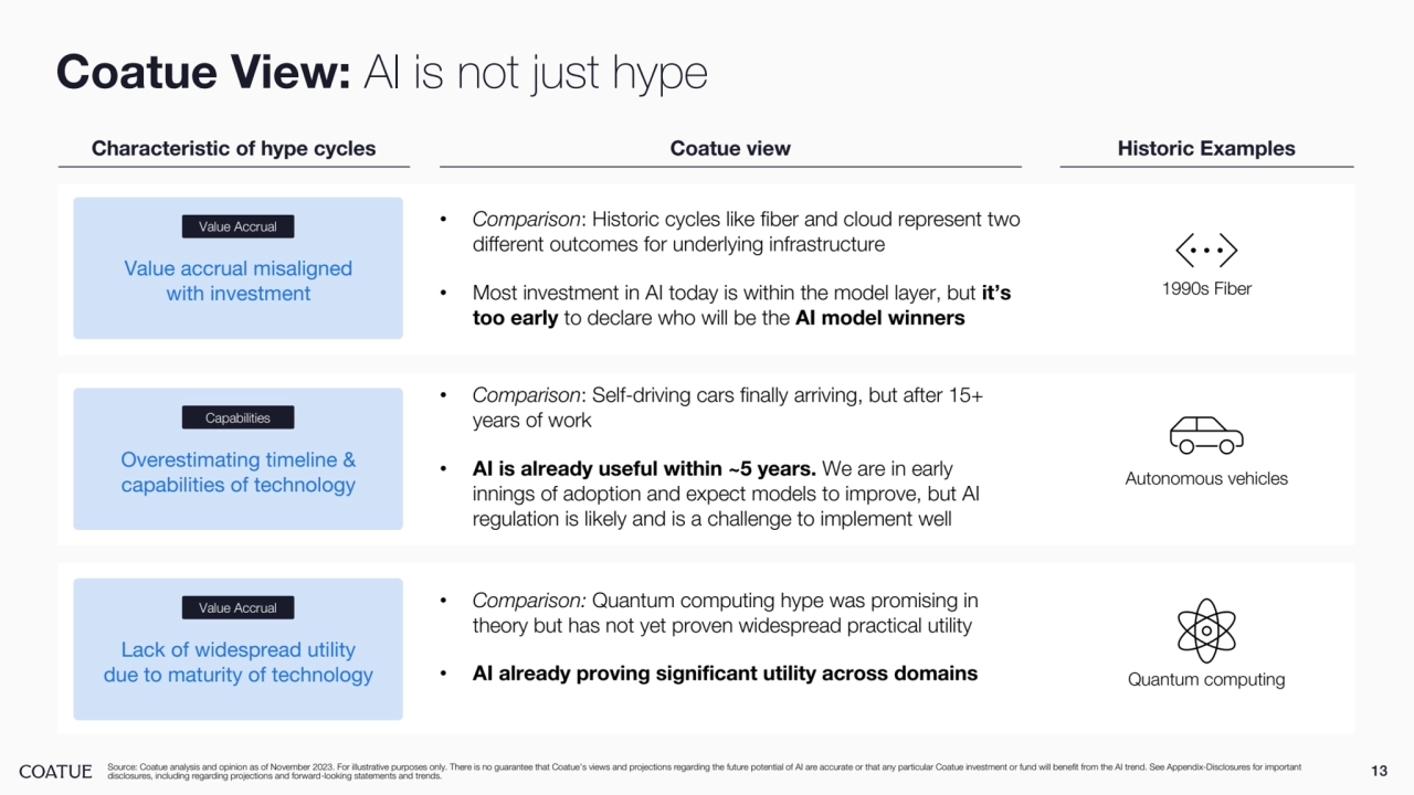 13
Coatue View: AI is not just hype
Source: Coatue analysis and opinion as of November 2023. For illustrative purposes only. There is no guarantee that Coatue’s views and projections regarding the future potential of AI are accurate or that any particular Coatue investment or fund will benefit from the AI trend. See Appendix-Disclosures for important 
disclosures, including regarding projections and forward-looking statements and trends.
• Comparison: Historic cycles like fiber and cloud represent two 
different outcomes for underlying infrastructure
• Most investment in AI today is within the model layer, but it’s 
too early to declare who will be the AI model winners
Value accrual misaligned 
with investment
Value Accrual
Characteristic of hype cycles Coatue view Historic Examples
• Comparison: Self-driving cars finally arriving, but after 15+ 
years of work
• AI is already useful within ~5 years. We are in early 
innings of adoption and expect models to improve, but AI 
regulation is likely and is a challenge to implement well
Overestimating timeline & 
capabilities of technology
Capabilities
• Comparison: Quantum computing hype was promising in 
theory but has not yet proven widespread practical utility
• AI already proving significant utility across domains
Lack of widespread utility 
due to maturity of technology
Value Accrual
1990s Fiber
Autonomous vehicles
Quantum computing