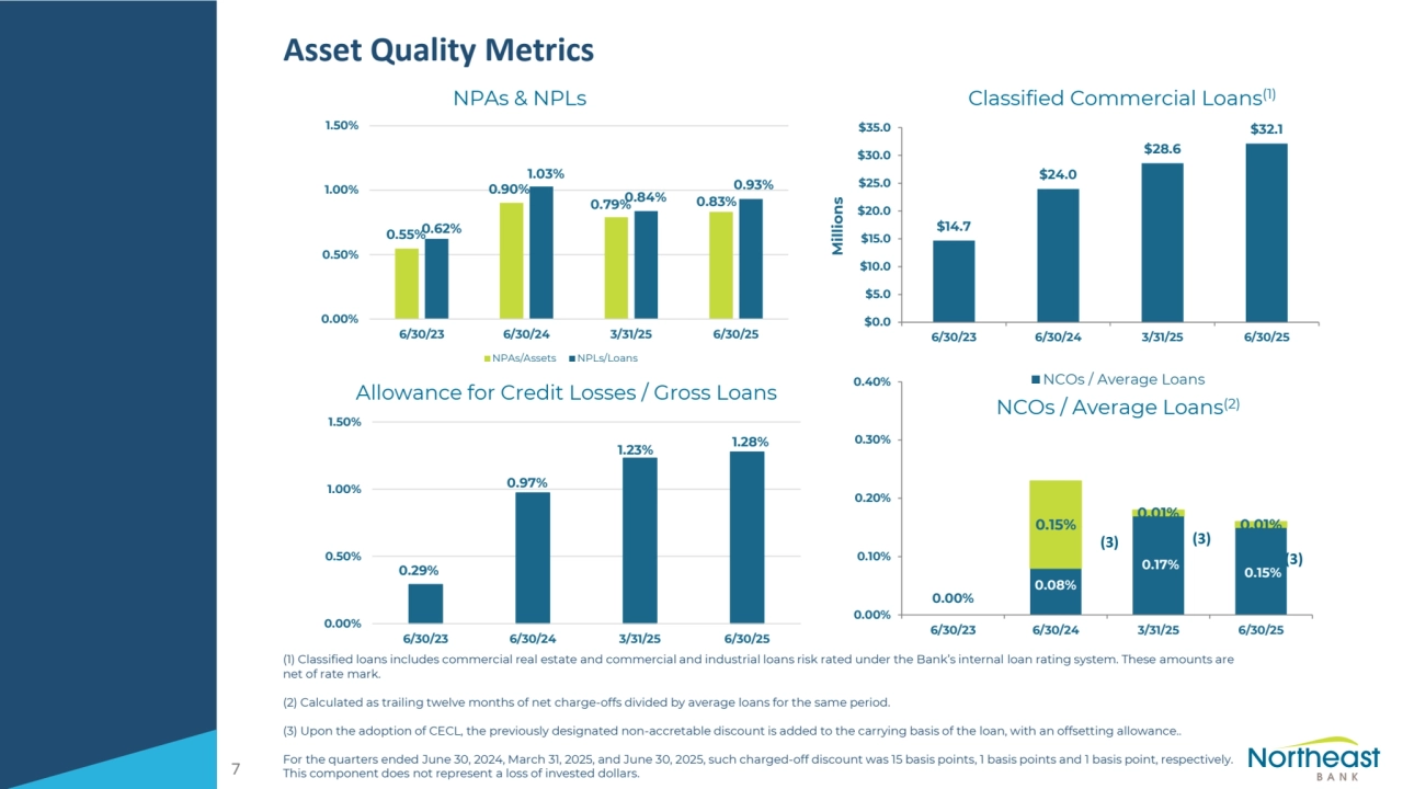 Asset Quality Metrics
(1) Classified loans includes commercial real estate and commercial and industrial loans risk rated under the Bank’s internal loan rating system. These amounts are
net of rate mark.
(2) Calculated as trailing twelve months of net charge-offs divided by average loans for the same period.
(3) Upon the adoption of CECL, the previously designated non-accretable discount is added to the carrying basis of the loan, with an offsetting allowance..
For the quarters ended June 30, 2024, March 31, 2025, and June 30, 2025, such charged-off discount was 15 basis points, 1 basis points and 1 basis point, respectively.
This component does not represent a loss of invested dollars.
NPAs & NPLs Classified Commercial Loans(1)
Allowance for Credit Losses / Gross Loans NCOs / Average Loans(2)
(3) (3)
(3)
7
0.55%
0.90%
0.79% 0.83%
0.62%
1.03%
0.84%
0.93%
0.00%
0.50%
1.00%
1.50%
6/30/23 6/30/24 3/31/25 6/30/25
NPAs/Assets NPLs/Loans
0.29%
0.97%
1.23% 1.28%
0.00%
0.50%
1.00%
1.50%
6/30/23 6/30/24 3/31/25 6/30/25
0.00%
0.08%
0.17% 0.15%
0.15%
0.01%
0.01%
0.00%
0.10%
0.20%
0.30%
0.40%
6/30/23 6/30/24 3/31/25 6/30/25
NCOs / Average Loans
$14.7
$24.0
$28.6
$32.1
$0.0
$5.0
$10.0
$15.0
$20.0
$25.0
$30.0
$35.0
6/30/23 6/30/24 3/31/25 6/30/25
Millions