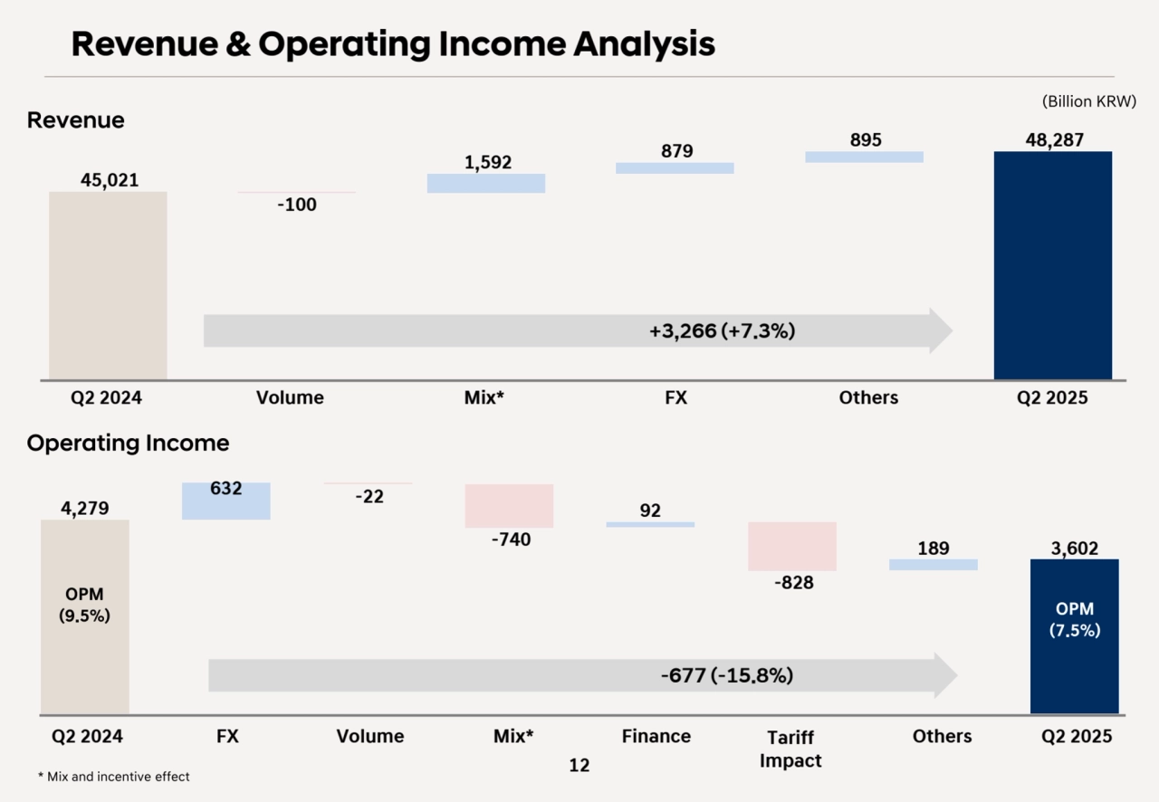 -22 4,279
632
-740
92
-828
189 3,602
Q2 2024 환율 물량 믹스 금융 관세 기타 Q2 2025 Tariff 
Impact
Revenue
Operating Income
12
45,021 
-100 
1,592 879 895 48,287 
Q2 2024 Volume Mix FX Others Q2 2025
+3,266 (+7.3%)
Q2 2024 Volume Mix* FX Others Q2 2025
Q2 2024 FX Volume Mix* Finance Others Q2 2025
OPM
(9.5%) OPM
(7.5%)
-677 (-15.8%)
* Mix and incentive effect
Revenue & Operating Income Analysis 
(Billion KRW)