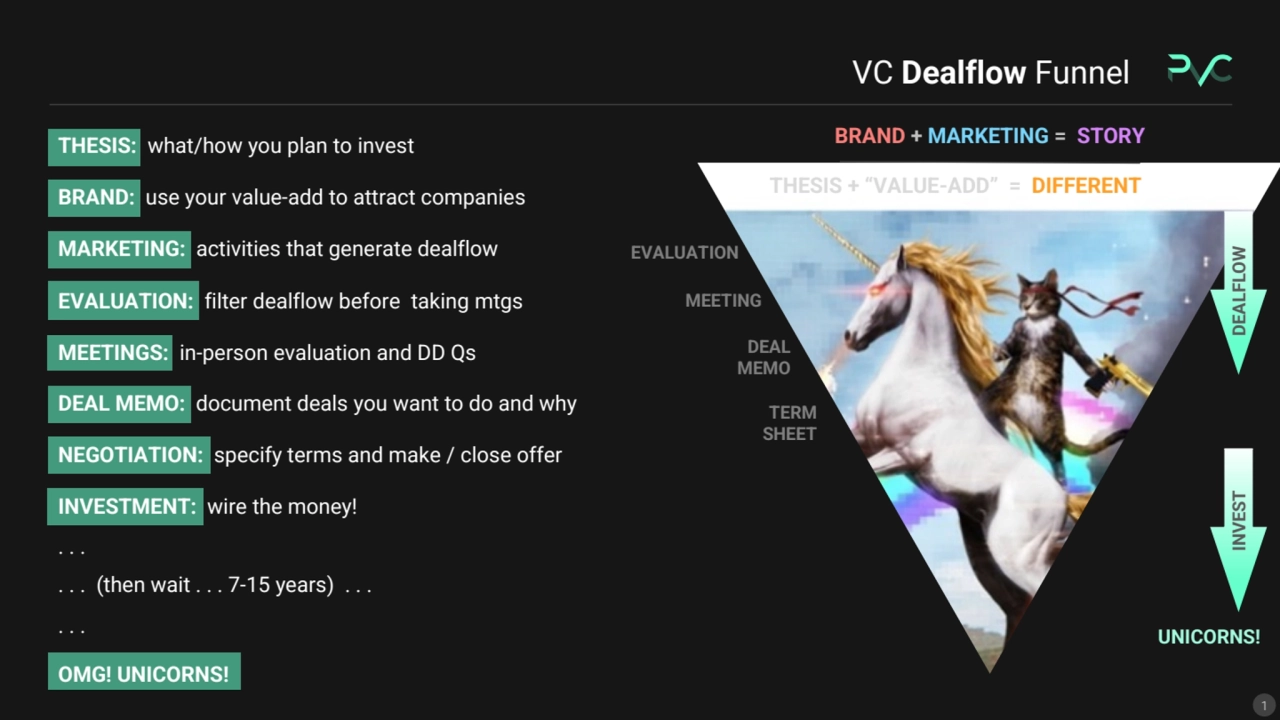 VC Dealflow Funnel
BRAND + MARKETING = STORY
THESIS + “VALUE-ADD” = DIFFERENT
THESIS: what/how y…