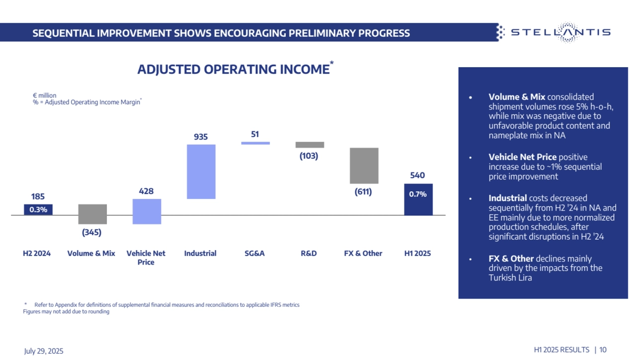 540
185
(345)
428
935 51
(103)
(611)
H2 2024 Volume & Mix Vehicle Net 
Price
Industrial SG&A R&D FX & Other H1 2025
SEQUENTIAL IMPROVEMENT SHOWS ENCOURAGING PRELIMINARY PROGRESS
€ million
% = Adjusted Operating Income Margin*
ADJUSTED OPERATING INCOME*
 * Refer to Appendix for definitions of supplemental financial measures and reconciliations to applicable IFRS metrics
Figures may not add due to rounding
July 29, 2025
• Volume & Mix consolidated 
shipment volumes rose 5% h-o-h, 
while mix was negative due to 
unfavorable product content and 
nameplate mix in NA 
• Vehicle Net Price positive 
increase due to ~1% sequential 
price improvement
• Industrial costs decreased 
sequentially from H2 '24 in NA and 
EE mainly due to more normalized 
production schedules, after 
significant disruptions in H2 '24
• FX & Other declines mainly 
driven by the impacts from the 
Turkish Lira 
H1 2025 RESULTS | 10
0.3%
0.7%