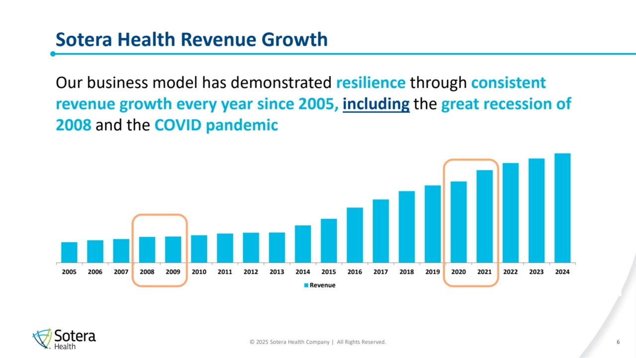 © 2025 Sotera Health Company | All Rights Reserved.
0%
25%
50%
75%
100%
$0
$200
$400
$600
$800
$1,000
$1,200
2005 2006 2007 2008 2009 2010 2011 2012 2013 2014 2015 2016 2017 2018 2019 2020 2021 2022 2023 2024
Revenue
Our business model has demonstrated resilience through consistent 
revenue growth every year since 2005, including the great recession of 
2008 and the COVID pandemic
Sotera Health Revenue Growth
6