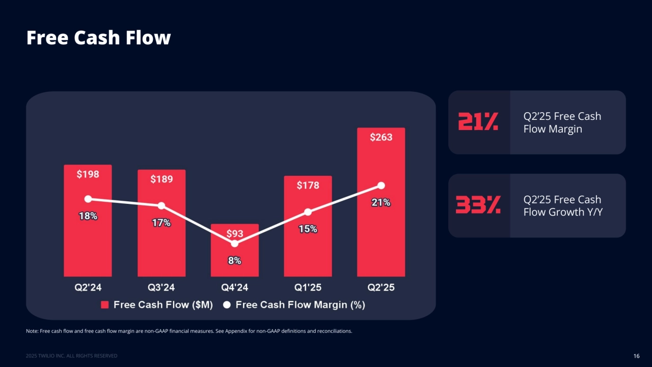 Free Cash Flow
16
Note: Free cash flow and free cash flow margin are non-GAAP financial measures. See Appendix for non-GAAP definitions and reconciliations.
Q2’25 Free Cash 21% Flow Margin
Q2’25 Free Cash 33% Flow Growth Y/Y