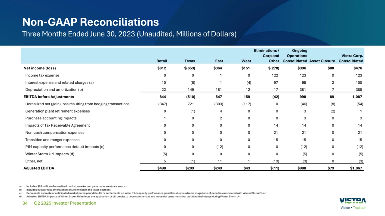 34 Q2 2025 Investor Presentation
Non-GAAP Reconciliations
Three Months Ended June 30, 2023 (Unaudited, Millions of Dollars)
a) Includes $63 million of unrealized mark-to-market net gains on interest rate swaps. 
b) Includes nuclear fuel amortization of $19 million in the Texas segment. 
c) Represents estimate of anticipated market participant defaults or settlements on initial PJM capacity performance penalties due to extreme magnitude of penalties associated with Winter Storm Elliott. 
d) Adjusted EBITDA impacts of Winter Storm Uri reflects the application of bill credits to large commercial and industrial customers that curtailed their usage during Winter Storm Uri.
Retail Texas East West
Eliminations / 
Corp and 
Other
Ongoing 
Operations 
Consolidated Asset Closure
Vistra Corp. 
Consolidated
Net income (loss) $812 $(653) $364 $151 $(278) $396 $80 $476
Income tax expense 0 0 1 0 122 123 0 123
Interest expense and related charges (a) 10 (6) 1 (4) 97 98 2 100
Depreciation and amortization (b) 22 149 181 12 17 381 7 388
EBITDA before Adjustments 844 (510) 547 159 (42) 998 89 1,087
Unrealized net (gain) loss resulting from hedging transactions (347) 721 (303) (117) 0 (46) (8) (54)
Generation plant retirement expenses 0 (1) 4 0 0 3 (2) 1
Purchase accounting impacts 1 0 2 0 0 3 0 3
Impacts of Tax Receivable Agreement 0 0 0 0 14 14 0 14
Non-cash compensation expenses 0 0 0 0 21 21 0 21
Transition and merger expenses 0 0 0 0 15 15 0 15
PJM capacity performance default impacts (c) 0 0 (12) 0 0 (12) 0 (12)
Winter Storm Uri impacts (d) (5) 0 0 0 0 (5) 0 (5)
Other, net 5 (1) 11 1 (19) (3) 0 (3)
Adjusted EBITDA $498 $209 $249 $43 $(11) $988 $79 $1,067
