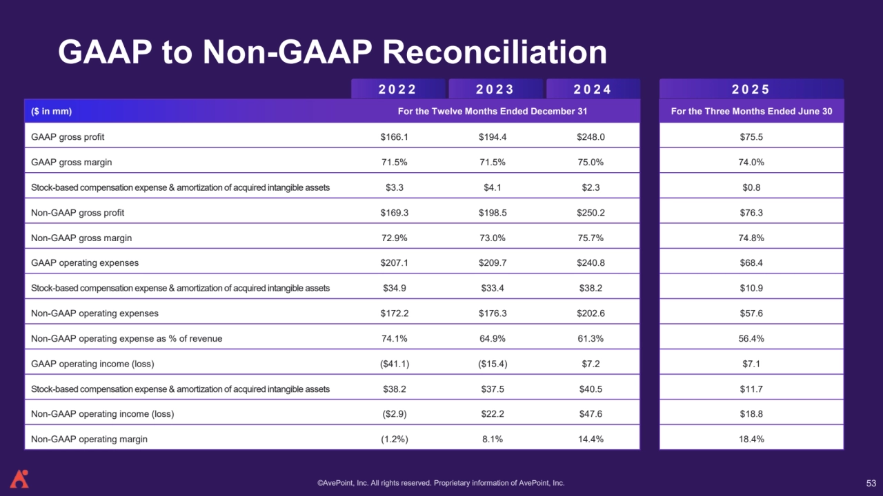 ©AvePoint, Inc. All rights reserved. Proprietary information of AvePoint, Inc. 
GAAP to Non-GAAP Reconciliation
2023 2024
($ in mm) For the Twelve Months Ended December 31
GAAP gross profit $166.1 $194.4 $248.0
GAAP gross margin 71.5% 71.5% 75.0%
Stock-based compensation expense & amortization of acquired intangible assets $3.3 $4.1 $2.3
Non-GAAP gross profit $169.3 $198.5 $250.2
Non-GAAP gross margin 72.9% 73.0% 75.7%
GAAP operating expenses $207.1 $209.7 $240.8
Stock-based compensation expense & amortization of acquired intangible assets $34.9 $33.4 $38.2
Non-GAAP operating expenses $172.2 $176.3 $202.6
Non-GAAP operating expense as % of revenue 74.1% 64.9% 61.3%
GAAP operating income (loss) ($41.1) ($15.4) $7.2
Stock-based compensation expense & amortization of acquired intangible assets $38.2 $37.5 $40.5
Non-GAAP operating income (loss) ($2.9) $22.2 $47.6
Non-GAAP operating margin (1.2%) 8.1% 14.4%
2022 2025
For the Three Months Ended June 30
$75.5
74.0%
$0.8
$76.3
74.8%
$68.4
$10.9
$57.6
56.4%
$7.1
$11.7
$18.8
18.4%
53