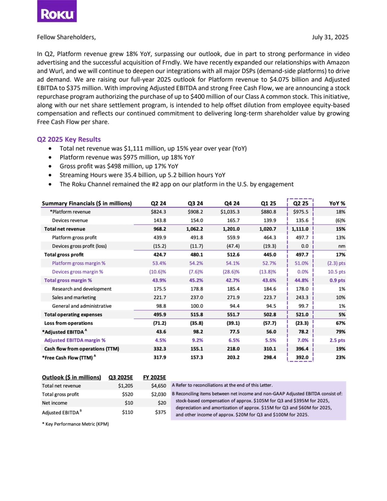 Fellow Shareholders, July 31, 2025
In Q2, Platform revenue grew 18% YoY, surpassing our outlook, due in part to strong performance in video 
advertising and the successful acquisition of Frndly. We have recently expanded our relationships with Amazon
and Wurl, and we will continue to deepen our integrations with all major DSPs (demand-side platforms) to drive 
ad demand. We are raising our full-year 2025 outlook for Platform revenue to $4.075 billion and Adjusted 
EBITDA to $375 million. With improving Adjusted EBITDA and strong Free Cash Flow, we are announcing a stock 
repurchase program authorizing the purchase of up to $400 million of our Class A common stock. This initiative, 
along with our net share settlement program, is intended to help offset dilution from employee equity-based
compensation and reflects our continued commitment to delivering long-term shareholder value by growing 
Free Cash Flow per share.
Q2 2025 Key Results
• Total net revenue was $1,111 million, up 15% year over year (YoY)
• Platform revenue was $975 million, up 18% YoY
• Gross profit was $498 million, up 17% YoY
• Streaming Hours were 35.4 billion, up 5.2 billion hours YoY
• The Roku Channel remained the #2 app on our platform in the U.S. by engagement