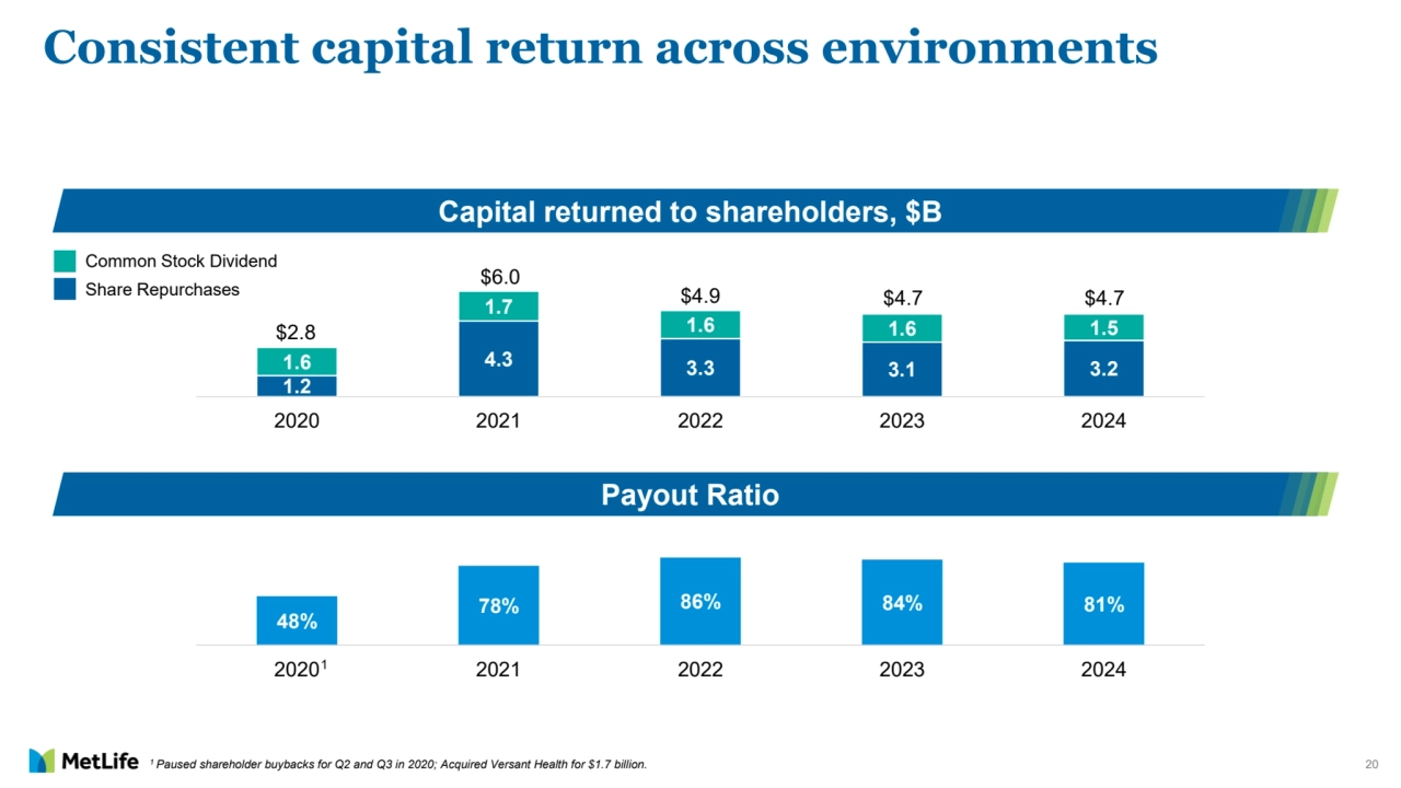 20
Consistent capital return across environments
Common Stock Dividend
Share Repurchases
1.2
4.3 3.3 3.1 3.2 1.6
1.7
1.6 1.6 1.5
2020 2021 2022 2023 2024
Payout Ratio
48%
78% 86% 84% 81%
2020 2021 2022 2023 2024
$2.8
$6.0
$4.9 $4.7 $4.7
1
Capital returned to shareholders, $B
1 Paused shareholder buybacks for Q2 and Q3 in 2020; Acquired Versant Health for $1.7 billion.