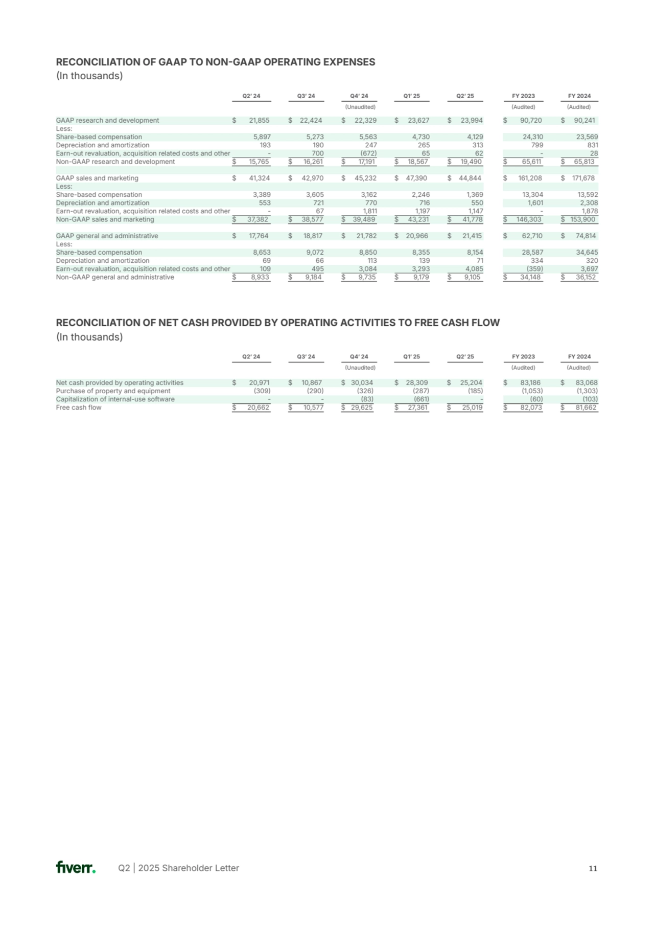 Q2 | 2025 Shareholder Letter 11
RECONCILIATION OF GAAP TO NONGAAP OPERATING EXPENSES
In thousands)
GAAP research and development $ 21,855 $ 22,424 $ 22,329 $ 23,627 $ 23,994 $ 90,720 $ 90,241
Less:
Share-based compensation 5,897 5,273 5,563 4,730 4,129 24,310 23,569
Depreciation and amortization 193 190 247 265 313 799 831
Earn-out revaluation, acquisition related costs and other - 700 672 65 62 - 28
Non-GAAP research and development $ 15,765 $ 16,261 $ 17,191 $ 18,567 $ 19,490 $ 65,611 $ 65,813
GAAP sales and marketing $ 41,324 $ 42,970 $ 45,232 $ 47,390 $ 44,844 $ 161,208 $ 171,678
Less:
Share-based compensation 3,389 3,605 3,162 2,246 1,369 13,304 13,592
Depreciation and amortization 553 721 770 716 550 1,601 2,308
Earn-out revaluation, acquisition related costs and other - 67 1,811 1,197 1,147 - 1,878
Non-GAAP sales and marketing $ 37,382 $ 38,577 $ 39,489 $ 43,231 $ 41,778 $ 146,303 $ 153,900
GAAP general and administrative $ 17,764 $ 18,817 $ 21,782 $ 20,966 $ 21,415 $ 62,710 $ 74,814
Less:
Share-based compensation 8,653 9,072 8,850 8,355 8,154 28,587 34,645
Depreciation and amortization 69 66 113 139 71 334 320
Earn-out revaluation, acquisition related costs and other 109 495 3,084 3,293 4,085 359 3,697
Non-GAAP general and administrative $ 8,933 $ 9,184 $ 9,735 $ 9,179 $ 9,105 $ 34,148 $ 36,152
RECONCILIATION OF NET CASH PROVIDED BY OPERATING ACTIVITIES TO FREE CASH FLOW 
In thousands)
Audited)
FY 2024
Audited)
Q2ʼ 24 Q3ʼ 24 Q4ʼ 24 Q1ʼ 25 Q2ʼ 25 FY 2023
Unaudited)
Net cash provided by operating activities $ 20,971 $ 10,867 $ 30,034 $ 28,309 $ 25,204 $ 83,186 $ 83,068
Purchase of property and equipment 309 290 326 287 185 1,053 1,303
Capitalization of internal-use software - - 83 661 - 60 103
Free cash flow $ 20,662 $ 10,577 $ 29,625 $ 27,361 $ 25,019 $ 82,073 $ 81,662
Audited)
FY 2024
Audited)
Q2ʼ 24 Q3ʼ 24 Q4ʼ 24 Q1ʼ 25 Q2ʼ 25 FY 2023
Unaudited)