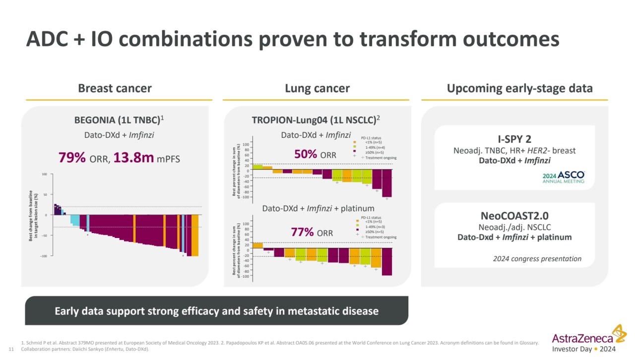 Investor Day • 2024
1. Schmid P et al. Abstract 379MO presented at European Society of Medical Onc…