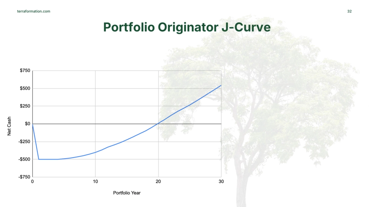 terraformation.com 32
Portfolio Originator J-Curve