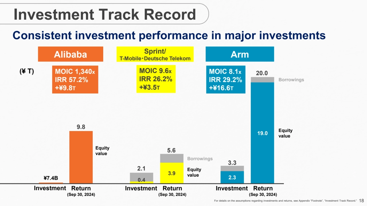 18
0.4 
3.9 
2.3 
19.0 
9.8 
2.1 
5.6 
3.3 
20.0 
Investment Track Record
MOIC 9.6x
IRR…