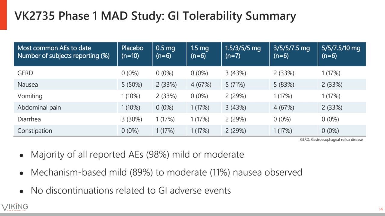 VK2735 Phase 1 MAD Study: GI Tolerability Summary
14
● Majority of all reported AEs (98%) mild or…