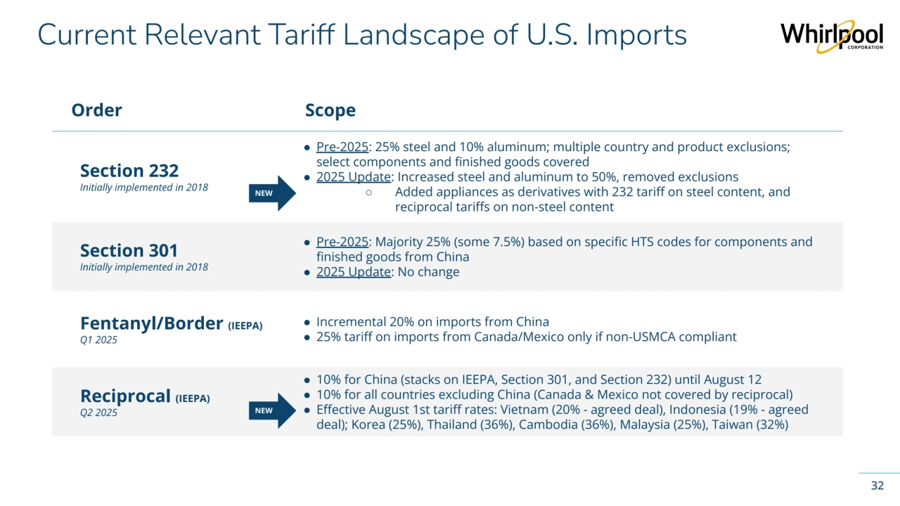Whirlpool Corporation Confidential
Current Relevant Tariff Landscape of U.S. Imports 
32
Fentanyl/Border (IEEPA)
Q1 2025
Reciprocal (IEEPA)
Q2 2025
Section 301
Initially implemented in 2018
Section 232
Initially implemented in 2018
Order
● Incremental 20% on imports from China
● 25% tariff on imports from Canada/Mexico only if non-USMCA compliant
● Pre-2025: 25% steel and 10% aluminum; multiple country and product exclusions; 
select components and finished goods covered
● 2025 Update: Increased steel and aluminum to 50%, removed exclusions
○ Added appliances as derivatives with 232 tariff on steel content, and 
reciprocal tariffs on non-steel content
● 10% for China (stacks on IEEPA, Section 301, and Section 232) until August 12
● 10% for all countries excluding China (Canada & Mexico not covered by reciprocal)
● Effective August 1st tariff rates: Vietnam (20% - agreed deal), Indonesia (19% - agreed 
deal); Korea (25%), Thailand (36%), Cambodia (36%), Malaysia (25%), Taiwan (32%)
Scope
● Pre-2025: Majority 25% (some 7.5%) based on specific HTS codes for components and 
finished goods from China 
● 2025 Update: No change
NEW
NEW