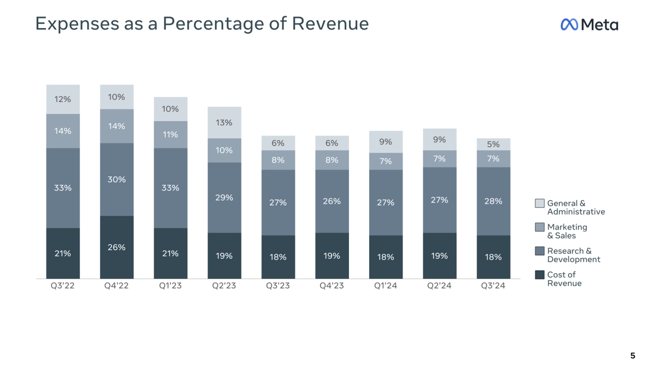 21%
26%
21% 19% 18% 19% 18% 19% 18%
33%
30%
33%
29% 27% 26% 27% 27% 28%
14% 14%
11%
10%
8…