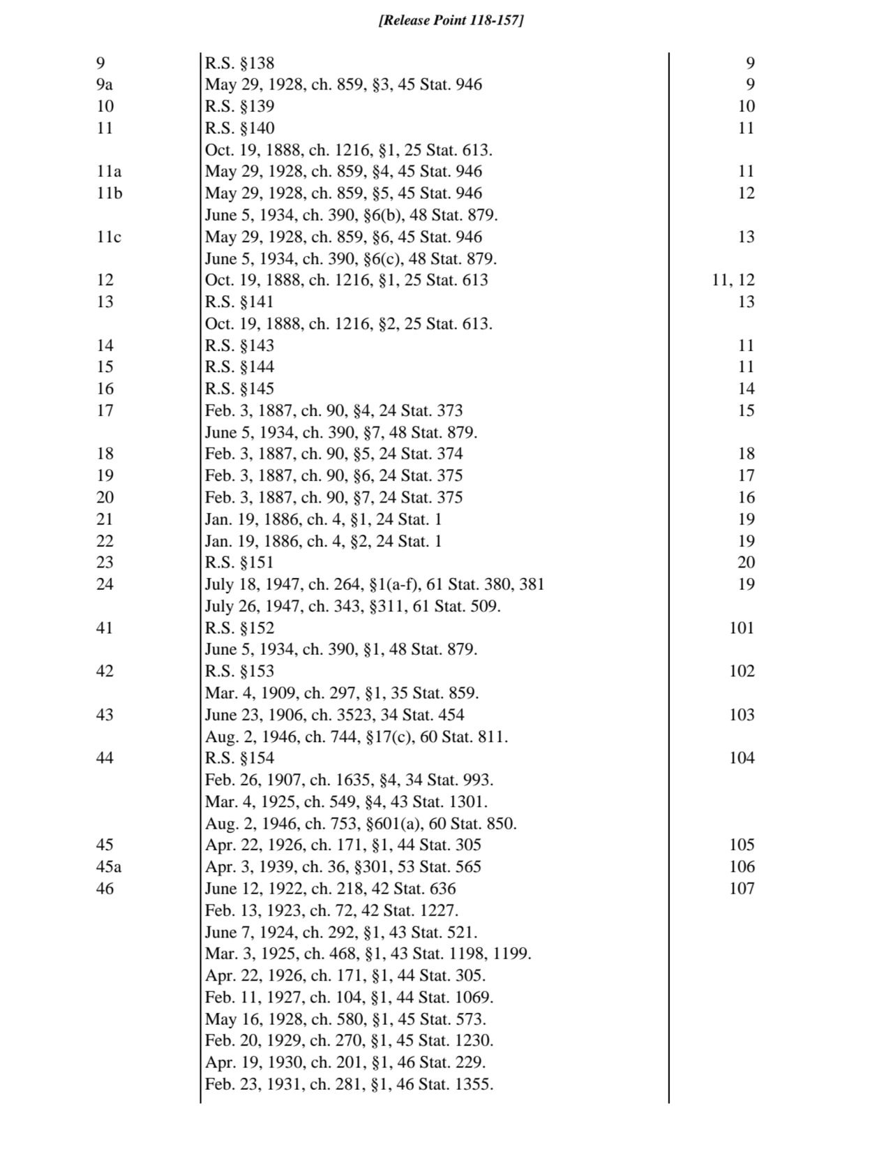 9 R.S. §138
9
9a May 29, 1928, ch. 859, §3, 45 Stat. 9469
10 R.S. §139 10
11 R.S. §140 11
Oct.…