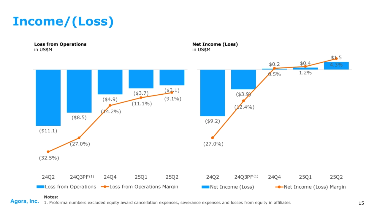 Agora, Inc.
($9.2)
($3.9)
$0.2 $0.4 
$1.5 
(27.0%)
(12.4%)
0.5% 1.2%
4.3%
24Q2 24Q3PF 24Q4 25Q1 25Q2
Net Income (Loss) Net Income (Loss) Margin
($11.1)
($8.5)
($4.9)
($3.7) ($3.1)
(32.5%)
(27.0%)
(14.2%)
(11.1%)
(9.1%)
24Q2 24Q3PF 24Q4 25Q1 25Q2
Loss from Operations Loss from Operations Margin
15
Income/(Loss)
Loss from Operations
in US$M
Notes:
1. Proforma numbers excluded equity award cancellation expenses, severance expenses and losses from equity in affiliates
Net Income (Loss)
in US$M
(1) (1)