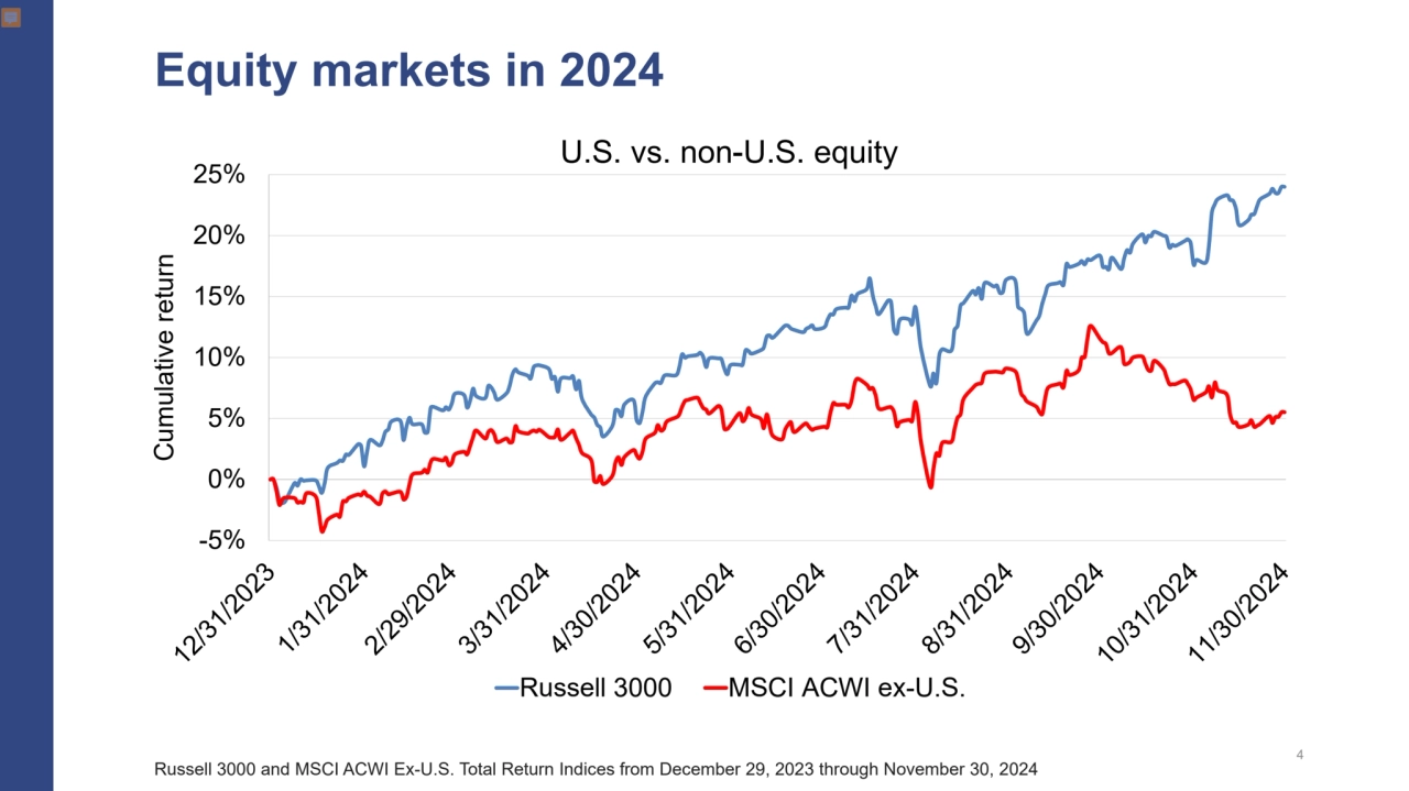 Equity markets in 2024
4
Russell 3000 and MSCI ACWI Ex-U.S. Total Return Indices from December 29…