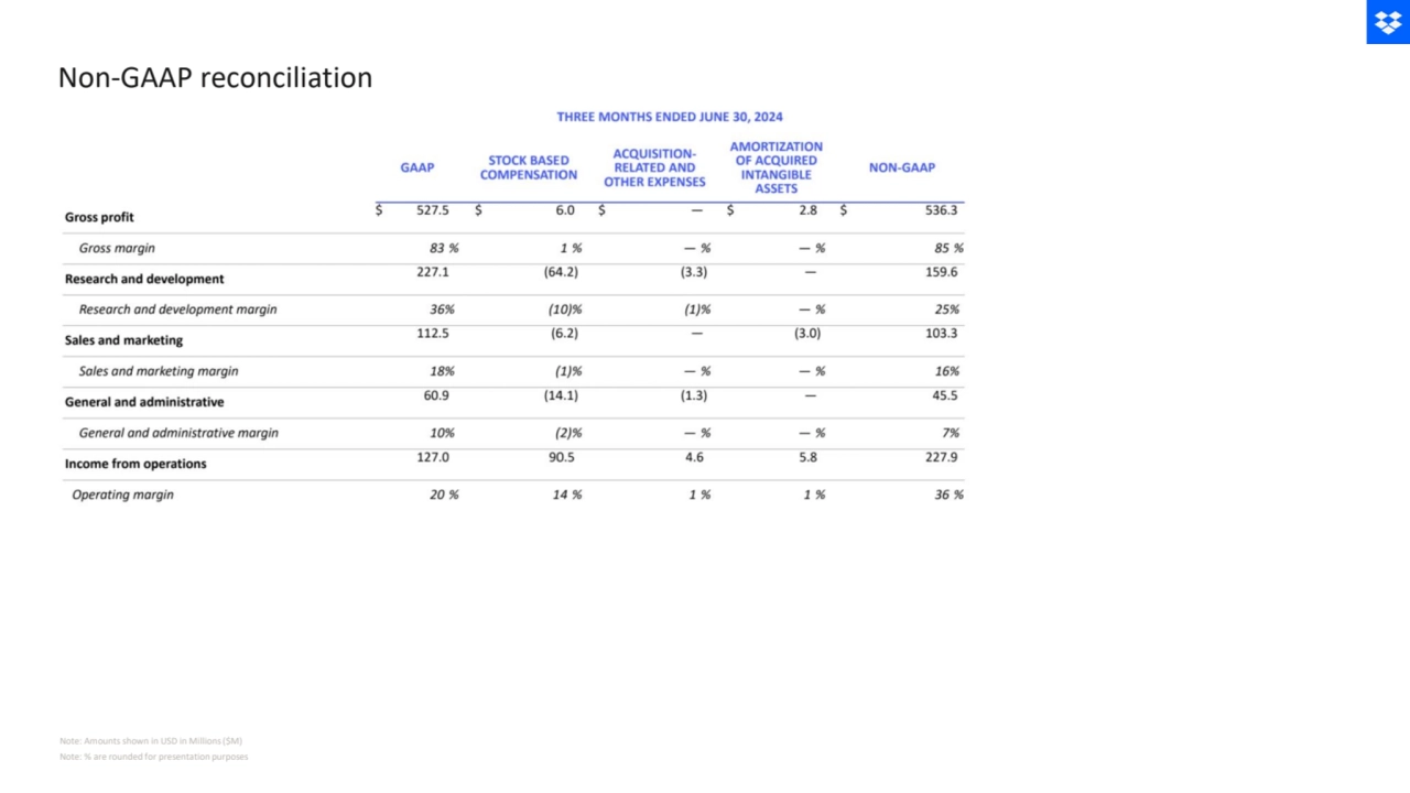 Non-GAAP reconciliation
Note: % are rounded for presentation purposes
Note: Amounts shown in USD in Millions ($M)
