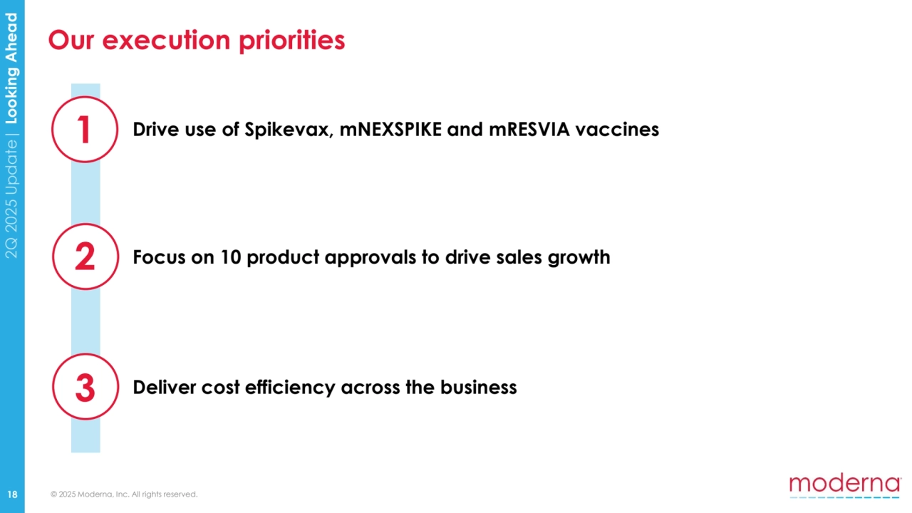 © 2025 Moderna, Inc. All rights reserved.
2Q 2025 Update| Looking Ahead
Our execution priorities
18
3
1
Deliver cost efficiency across the business
Drive use of Spikevax, mNEXSPIKE and mRESVIA vaccines
2 Focus on 10 product approvals to drive sales growth