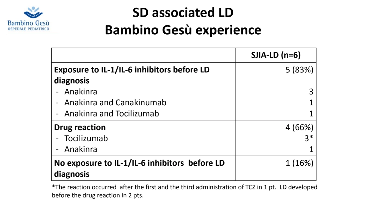 SD associated LD 
Bambino Gesù experience
SJIA-LD (n=6)
Exposure to IL-1/IL-6 inhibitors before …