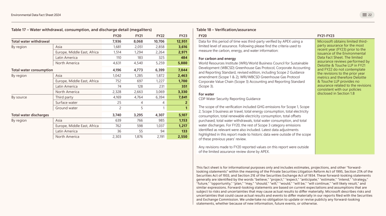  
Environmental Data Fact Sheet 2024 22
Table 17 – Water withdrawal, consumption, and discharge d…