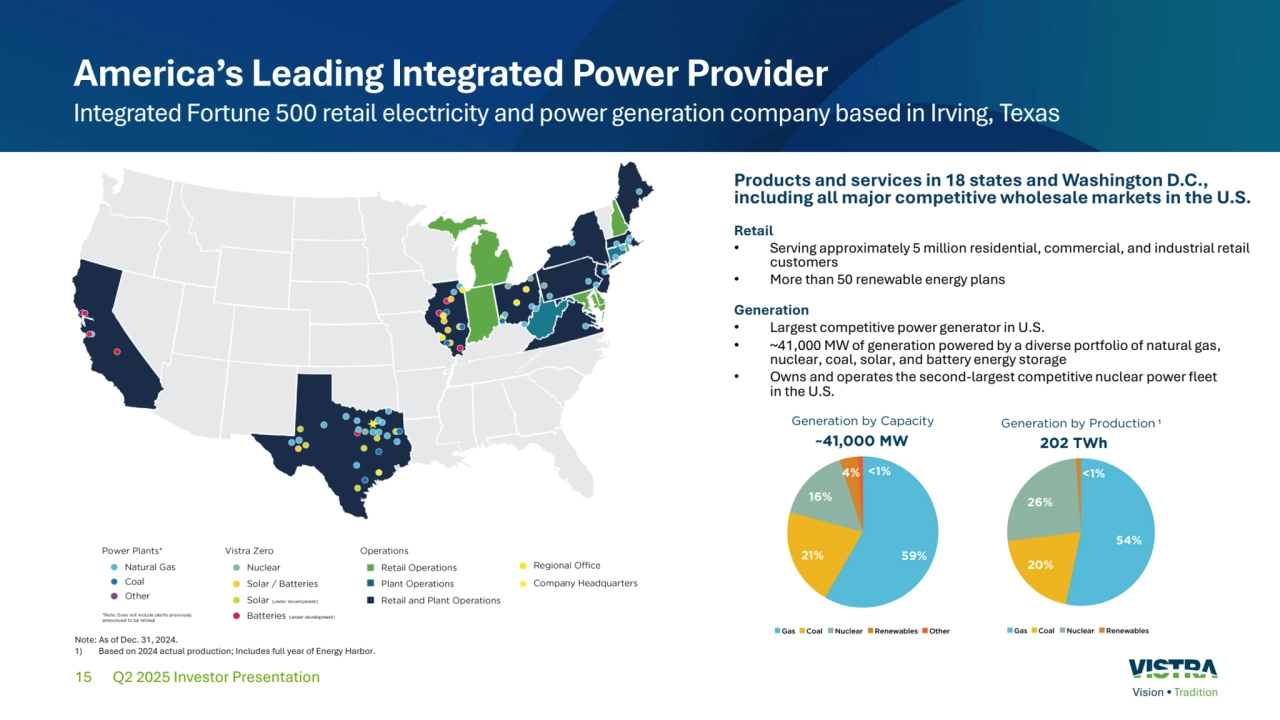 15
America’s Leading Integrated Power Provider
Integrated Fortune 500 retail electricity and power generation company based in Irving, Texas
Products and services in 18 states and Washington D.C., 
including all major competitive wholesale markets in the U.S.
Retail
• Serving approximately 5 million residential, commercial, and industrial retail 
customers
• More than 50 renewable energy plans
Generation
• Largest competitive power generator in U.S.
• ~41,000 MW of generation powered by a diverse portfolio of natural gas, 
nuclear, coal, solar, and battery energy storage
• Owns and operates the second-largest competitive nuclear power fleet 
in the U.S.
1
Note: As of Dec. 31, 2024.
1) Based on 2024 actual production; Includes full year of Energy Harbor.
Q2 2025 Investor Presentation