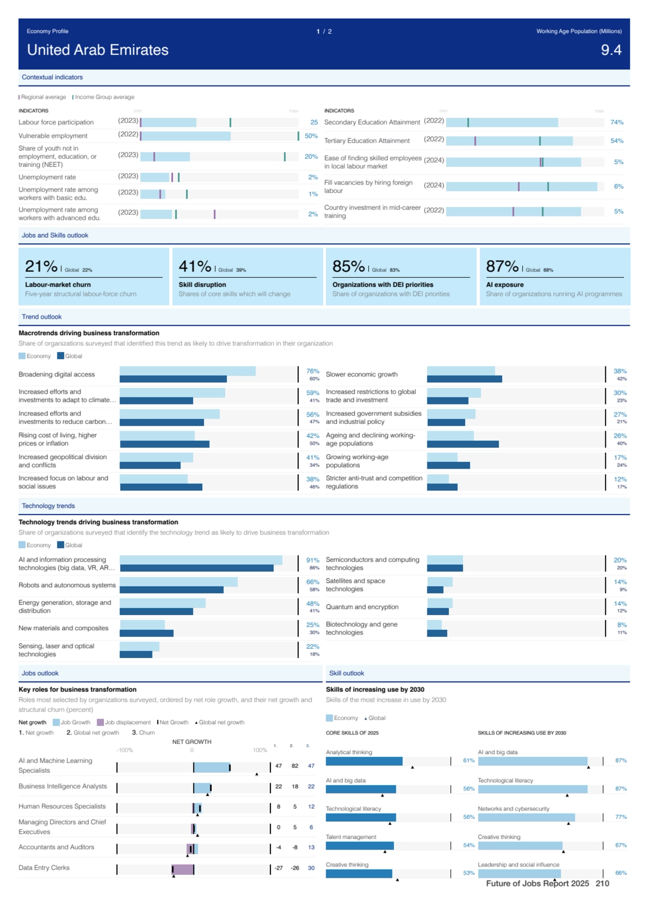 Contextual indicators
Regional average Income Group average
Labour force participation (2023) 25
…