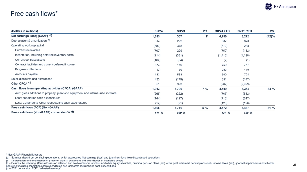 * Non-GAAP Financial Measure
(a – Earnings (loss) from continuing operations, which aggregates Net…