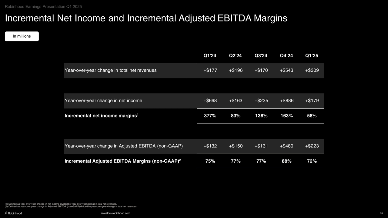 investors.robinhood.com 45
Incremental Net Income and Incremental Adjusted EBITDA Margins
In millions
Q1'24 Q2'24 Q3'24 Q4'24 Q1'25
Year-over-year change in total net revenues +$177 +$196 +$170 +$543 +$309
Year-over-year change in net income +$668 +$163 +$235 +$886 +$179
Incremental net income margins1 377% 83% 138% 163% 58%
Year-over-year change in Adjusted EBITDA (non-GAAP) +$132 +$150 +$131 +$480 +$223
Incremental Adjusted EBITDA Margins (non-GAAP)2 75% 77% 77% 88% 72%
(1) Defined as year-over-year change in net income divided by year-over-year change in total net revenues.
(2) Defined as year-over-year change in Adjusted EBITDA (non-GAAP) divided by year-over-year change in total net revenues.
Robinhood Earnings Presentation Q1 2025
    
‧•‧‧••‧•••••••‧•‧••‧