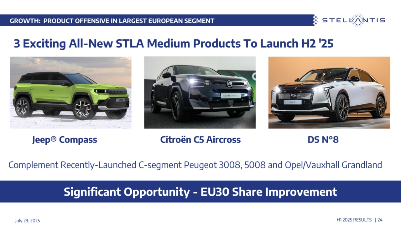 Citroën C5 Aircross
3 Exciting All-New STLA Medium Products To Launch H2 '25
GROWTH: PRODUCT OFFENSIVE IN LARGEST EUROPEAN SEGMENT 
Jeep® Compass DS N°8
July 29, 2025 H1 2025 RESULTS | 24
Significant Opportunity - EU30 Share Improvement
Complement Recently-Launched C-segment Peugeot 3008, 5008 and Opel/Vauxhall Grandland