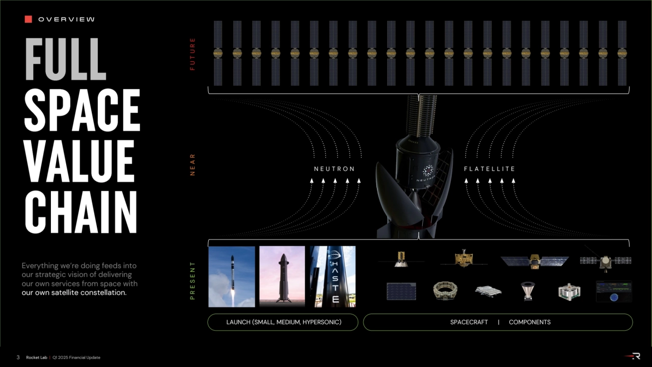 3
FULL
SPACE
VALUE
CHAIN
FUTURE
Rocket Lab | Q1 2025 Financial Update
OVERVIEW
LAUNCH (SM…