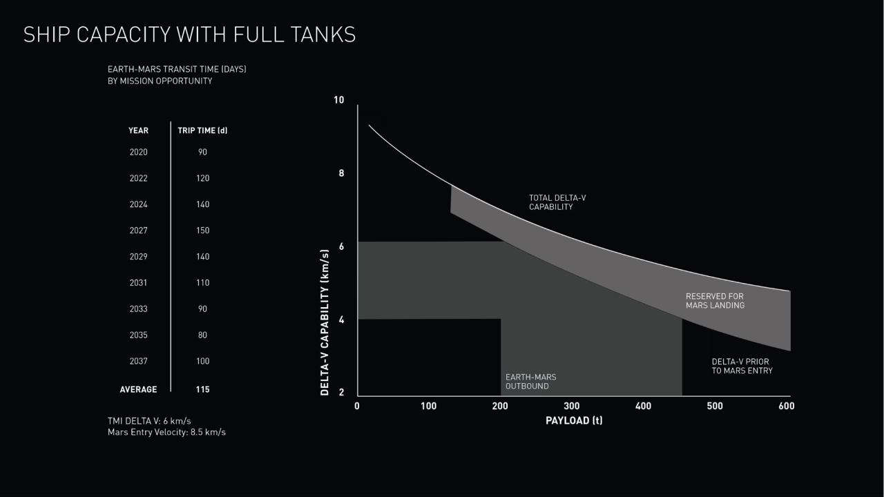 SHIP CAPACITY WITH FULL TANKS