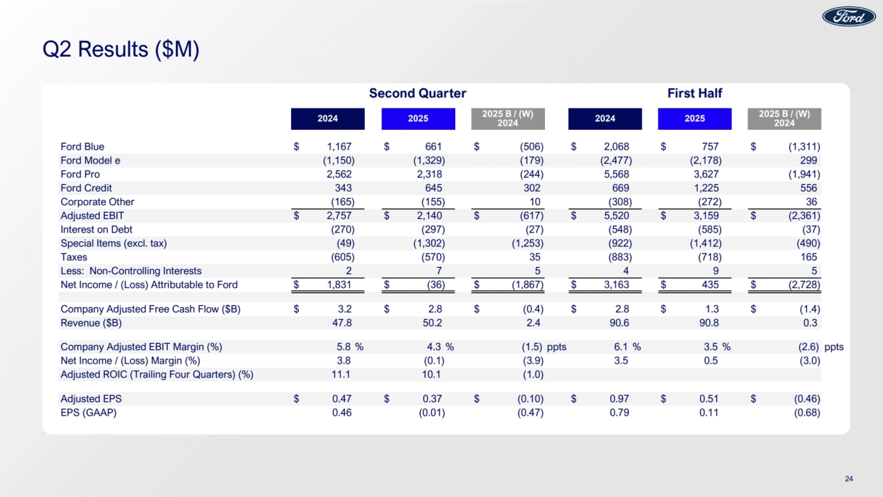 Q2 Results ($M)
Second Quarter First Half
2024 2025 2025 B / (W)
2024 2024 2025 2025 B / (W) 2024
Ford Blue $ 1,167 $ 661 $ (506) $ 2,068 $ 757 $ (1,311)
Ford Model e (1,150) (1,329) (179) (2,477) (2,178) 299
Ford Pro 2,562 2,318 (244) 5,568 3,627 (1,941)
Ford Credit 343 645 302 669 1,225 556
Corporate Other (165) (155) 10 (308) (272) 36
Adjusted EBIT $ 2,757 $ 2,140 $ (617) $ 5,520 $ 3,159 $ (2,361)
Interest on Debt (270) (297) (27) (548) (585) (37)
Special Items (excl. tax) (49) (1,302) (1,253) (922) (1,412) (490)
Taxes (605) (570) 35 (883) (718) 165
Less: Non-Controlling Interests 2 7 5 4 9 5
Net Income / (Loss) Attributable to Ford $ 1,831 $ (36) $ (1,867) $ 3,163 $ 435 $ (2,728)
Company Adjusted Free Cash Flow ($B) $ 3.2 $ 2.8 $ (0.4) $ 2.8 $ 1.3 $ (1.4)
Revenue ($B) 47.8 50.2 2.4 90.6 90.8 0.3
Company Adjusted EBIT Margin (%) 5.8 % 4.3 % (1.5) ppts 6.1 % 3.5 % (2.6) ppts
Net Income / (Loss) Margin (%) 3.8 (0.1) (3.9) 3.5 0.5 (3.0)
Adjusted ROIC (Trailing Four Quarters) (%) 11.1 10.1 (1.0)
Adjusted EPS $ 0.47 $ 0.37 $ (0.10) $ 0.97 $ 0.51 $ (0.46)
EPS (GAAP) 0.46 (0.01) (0.47) 0.79 0.11 (0.68)
24