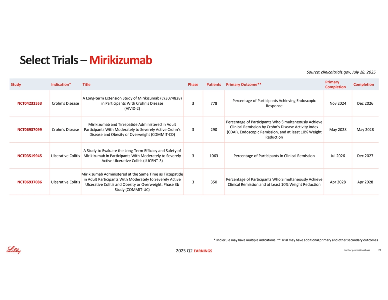 2025 Q2 EARNINGS
* Molecule may have multiple indications. ** Trial may have additional primary and other secondary outcomes
Source: clinicaltrials.gov, July 28, 2025
Not for promotional use 29
Select Trials – Mirikizumab
Completion Primary 
Completion Study Indication* Title Phase Patients Primary Outcome**
Nov 2024 Dec 2026 Percentage of Participants Achieving Endoscopic 
Response 3 778
A Long-term Extension Study of Mirikizumab (LY3074828) 
in Participants With Crohn's Disease 
(VIVID-2)
NCT04232553 Crohn's Disease
May 2028 May 2028
Percentage of Participants Who Simultaneously Achieve 
Clinical Remission by Crohn's Disease Activity Index 
(CDAI), Endoscopic Remission, and at least 10% Weight 
Reduction
3 290
Mirikizumab and Tirzepatide Administered in Adult 
Participants With Moderately to Severely Active Crohn's 
Disease and Obesity or Overweight (COMMIT-CD)
NCT06937099 Crohn's Disease
3 1063 Percentage of Participants in Clinical Remission Jul 2026 Dec 2027
A Study to Evaluate the Long-Term Efficacy and Safety of 
Mirikizumab in Participants With Moderately to Severely 
Active Ulcerative Colitis (LUCENT-3)
NCT03519945 Ulcerative Colitis
Apr 2028 Apr 2028 Percentage of Participants Who Simultaneously Achieve 
Clinical Remission and at Least 10% Weight Reduction 3 350
Mirikizumab Administered at the Same Time as Tirzepatide 
in Adult Participants With Moderately to Severely Active 
Ulcerative Colitis and Obesity or Overweight: Phase 3b 
Study (COMMIT-UC)
NCT06937086 Ulcerative Colitis