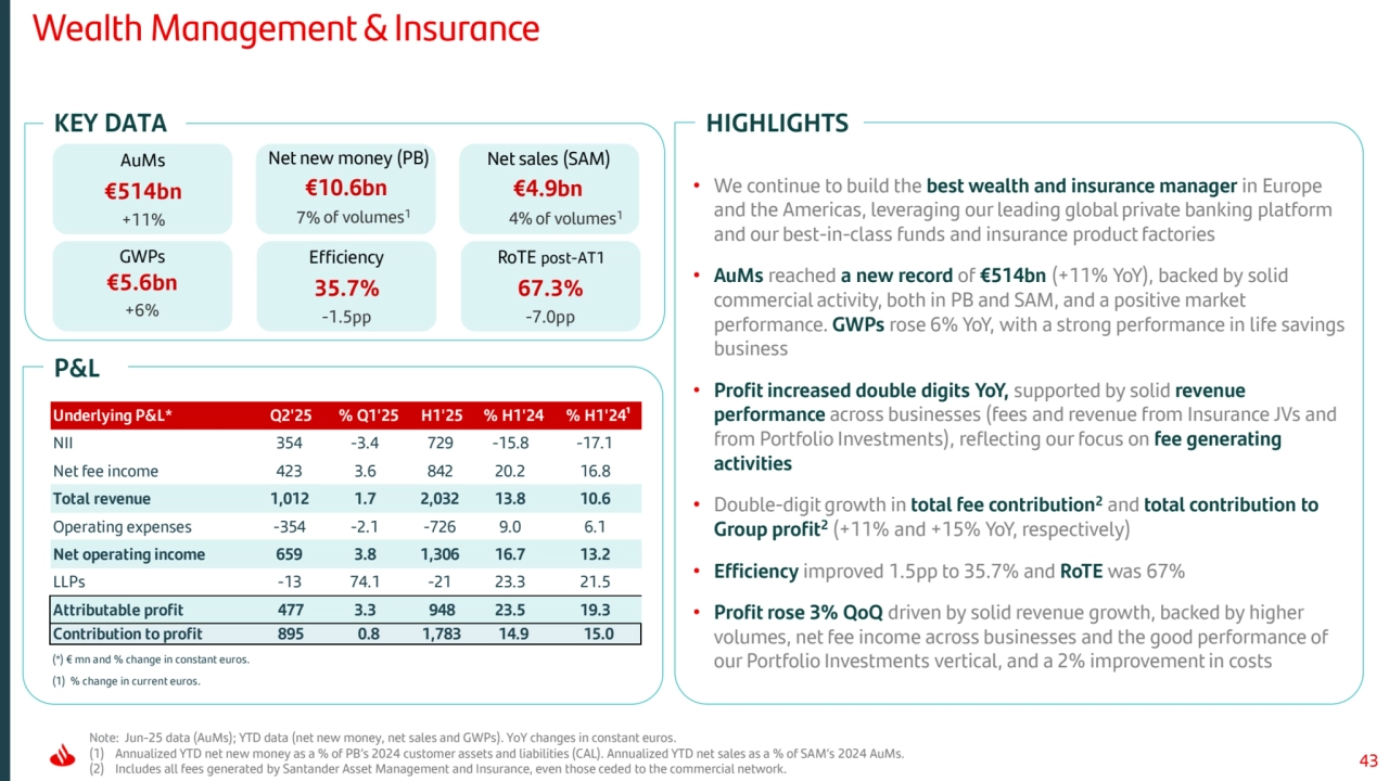43
Wealth Management & Insurance
P&L
HIGHLIGHTS
Note: Jun-25 data (AuMs); YTD data (net new money, net sales and GWPs). YoY changes in constant euros. 
(1) Annualized YTD net new money as a % of PB’s 2024 customer assets and liabilities (CAL). Annualized YTD net sales as a % of SAM’s 2024 AuMs. 
(2) Includes all fees generated by Santander Asset Management and Insurance, even those ceded to the commercial network.
KEY DATA
GWPs
AuMs
€514bn
+11%
of volumes1 of volumes1
€5.6bn
+6%
Efficiency
35.7%
-1.5pp
RoTE post-AT1
67.3%
-7.0pp
Underlying P&L* Q2'25 % Q1'25 H1'25 % H1'24 % H1'24¹
NII 354 -3.4 729 -15.8 -17.1 
Net fee income 423 3.6 842 20.2 16.8 
Total revenue 1,012 1.7 2,032 13.8 10.6 
Operating expenses -354 -2.1 -726 9.0 6.1 
Net operating income 659 3.8 1,306 16.7 13.2 
LLPs -13 74.1 -21 23.3 21.5 
Attributable profit 477 3.3 948 23.5 19.3 
Contribution to profit 895 0.8 1,783 14.9 15.0
(*) € mn and % change in constant euros.
(1) % change in current euros.
• We continue to build the best wealth and insurance manager in Europe 
and the Americas, leveraging our leading global private banking platform 
and our best-in-class funds and insurance product factories
• AuMs reached a new record of €514bn (+11% YoY), backed by solid 
commercial activity, both in PB and SAM, and a positive market 
performance. GWPs rose 6% YoY, with a strong performance in life savings 
business
• Profit increased double digits YoY, supported by solid revenue
performance across businesses (fees and revenue from Insurance JVs and 
from Portfolio Investments), reflecting our focus on fee generating 
activities 
• Double-digit growth in total fee contribution2 and total contribution to 
Group profit2(+11% and +15% YoY, respectively)
• Efficiency improved 1.5pp to 35.7% and RoTE was 67%
• Profit rose 3% QoQ driven by solid revenue growth, backed by higher 
volumes, net fee income across businesses and the good performance of 
our Portfolio Investments vertical, and a 2% improvement in costs
Net new money (PB)
€10.6bn
7%
Net sales (SAM)
€4.9bn
4%