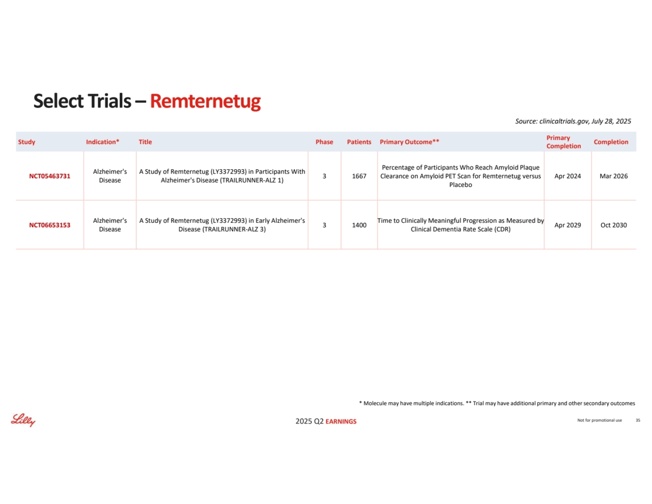 2025 Q2 EARNINGS
* Molecule may have multiple indications. ** Trial may have additional primary and other secondary outcomes
Source: clinicaltrials.gov, July 28, 2025
Not for promotional use 35
Select Trials – Remternetug
Completion Primary 
Completion Study Indication* Title Phase Patients Primary Outcome**
Apr 2024 Mar 2026
Percentage of Participants Who Reach Amyloid Plaque 
Clearance on Amyloid PET Scan for Remternetug versus 
Placebo
3 1667 A Study of Remternetug (LY3372993) in Participants With 
Alzheimer's Disease (TRAILRUNNER-ALZ 1)
Alzheimer's 
Disease NCT05463731
Apr 2029 Oct 2030 Time to Clinically Meaningful Progression as Measured by 
Clinical Dementia Rate Scale (CDR) 3 1400 A Study of Remternetug (LY3372993) in Early Alzheimer's Disease (TRAILRUNNER-ALZ 3)
Alzheimer's 
Disease NCT06653153