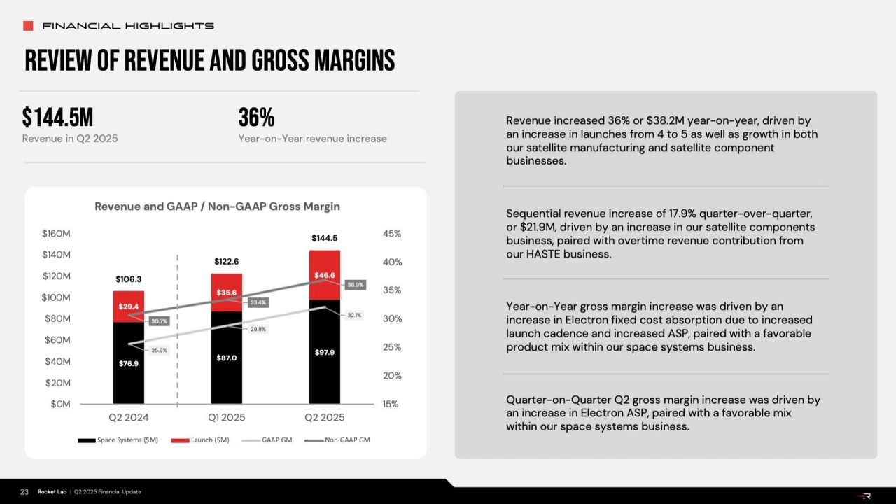 Rocket Lab Q2 2025 Investor Update: Business Highlights & Strategic Growth - Page 23