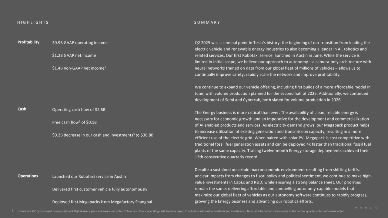 H I G H L I G H T S S U M M A R Y
(1) Excludes SBC (stock-based compensation) & Digital assets gains and losses, net of tax; (2) Free cash flow = operating cash flow less capex; (3) Includes cash, cash equivalents and investments; Note: all information herein refers to the current quarter unless otherwise noted.
Profitability $0.9B GAAP operating income
$1.2B GAAP net income
$1.4B non-GAAP net income1
Q2 2025 was a seminal point in Tesla’s history: the beginning of our transition from leading the 
electric vehicle and renewable energy industries to also becoming a leader in AI, robotics and 
related services. Our first Robotaxi service launched in Austin in June. While the service is 
limited in initial scope, we believe our approach to autonomy – a camera-only architecture with 
neural networks trained on data from our global fleet of millions of vehicles – allows us to 
continually improve safety, rapidly scale the network and improve profitability.
We continue to expand our vehicle offering, including first builds of a more affordable model in 
June, with volume production planned for the second half of 2025. Additionally, we continued 
development of Semi and Cybercab, both slated for volume production in 2026.
The Energy business is more critical than ever. The availability of clean, reliable energy is 
necessary for economic growth and an imperative for the development and commercialization 
of AI enabled products and services. As electricity demand grows, our Megapack product helps 
to increase utilization of existing generation and transmission capacity, resulting in a more 
efficient use of the electric grid. When paired with solar PV, Megapack is cost competitive with 
traditional fossil fuel generation assets and can be deployed 4x faster than traditional fossil fuel 
plants of the same capacity. Trailing twelve-month Energy storage deployments achieved their 
12th consecutive quarterly record.
Despite a sustained uncertain macroeconomic environment resulting from shifting tariffs, 
unclear impacts from changes to fiscal policy and political sentiment, we continue to make highvalue investments in CapEx and R&D, while ensuring a strong balance sheet. Our priorities 
remain the same: delivering affordable and compelling autonomy-capable models that 
maximize our global fleet of vehicles as our autonomy software continues to rapidly progress, 
growing the Energy business and advancing our robotics efforts. 
Cash Operating cash flow of $2.5B
Free cash flow2 of $0.1B
$0.2B decrease in our cash and investments3 to $36.8B
Operations Launched our Robotaxi service in Austin
Delivered first customer vehicle fully autonomously
Deployed first Megapacks from Megafactory Shanghai
3
