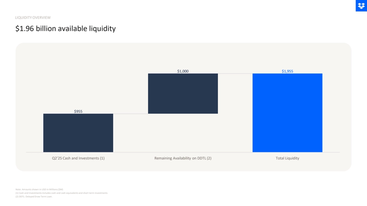 LIQUIDITY OVERVIEW
$1.96 billion available liquidity
Note: Amounts shown in USD in Millions ($M)
(1) Cash and Investments includes cash and cash equivalents and short term investments
(2) DDTL: Delayed Draw Term Loan.
$955
$1,000 $1,955
Q2'25 Cash and Investments (1) Remaining Availability on DDTL (2) Total Liquidity