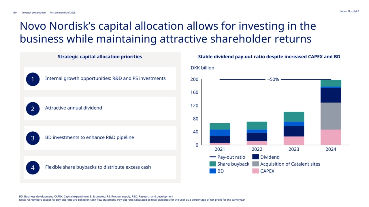 Novo Nordisk®
169 Investor presentation First six months of 2025
Internal growth opportunities: R&D and PS investments
Attractive annual dividend 
BD investments to enhance R&D pipeline
Flexible share buybacks to distribute excess cash 
Novo Nordisk’s capital allocation allows for investing in the 
business while maintaining attractive shareholder returns 
BD: Business development; CAPEX: Capital expenditure; E: Estimated; PS: Product supply; R&D: Research and development
Note: All numbers except for pay-out ratio are based on cash flow statement. Pay-out ratio calculated as total dividends for the year as a percentage of net profit for the same year
Strategic capital allocation priorities
1
2
3
4
Stable dividend pay-out ratio despite increased CAPEX and BD
DKK billion
0
40
80
120
160
200
2021 2022 2023 2024
Pay-out ratio
Share buyback
BD
Dividend
Acquisition of Catalent sites
CAPEX
~50%