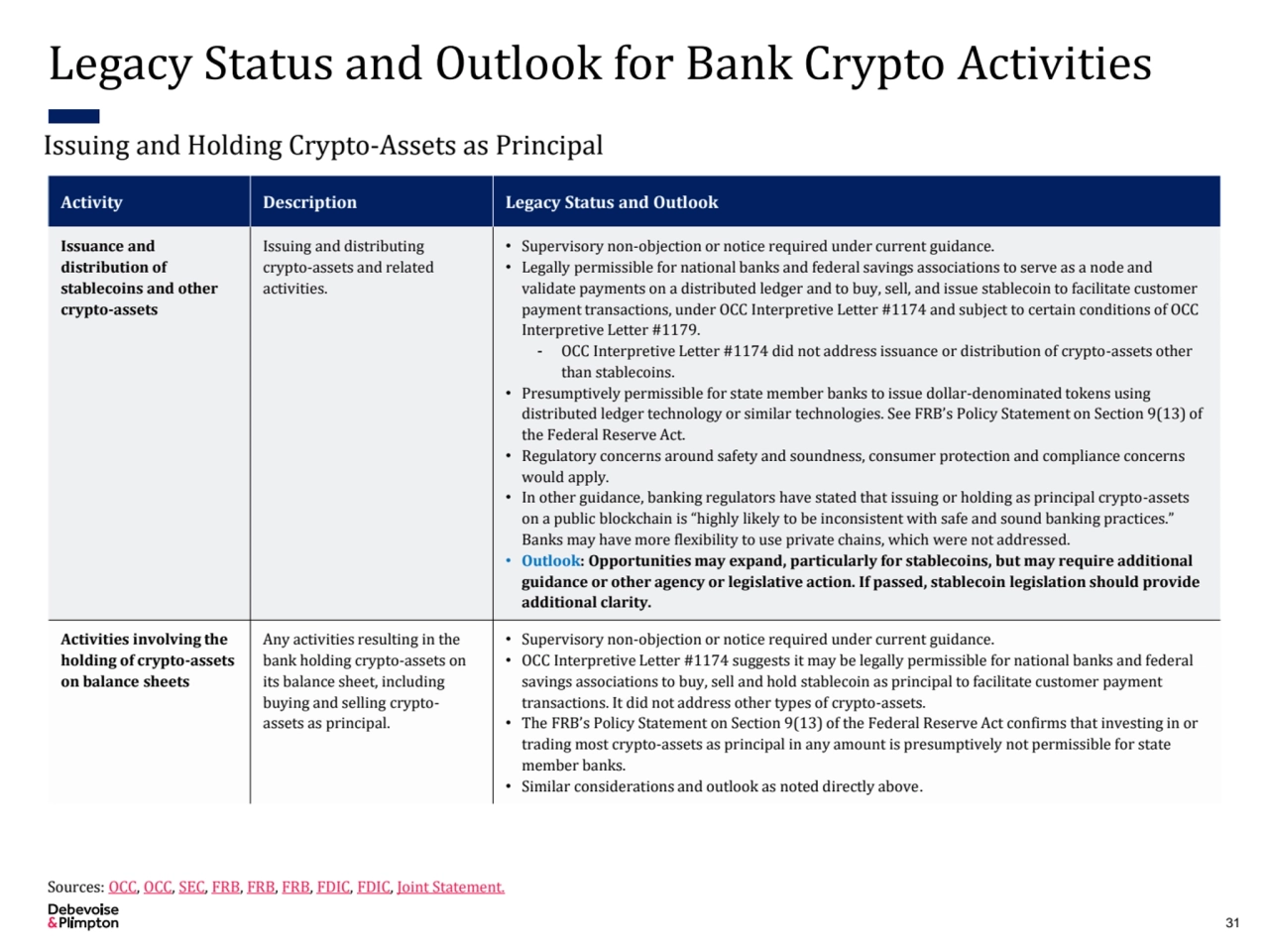 Legacy Status and Outlook for Bank Crypto Activities
Activity Description Legacy Status and Outloo…