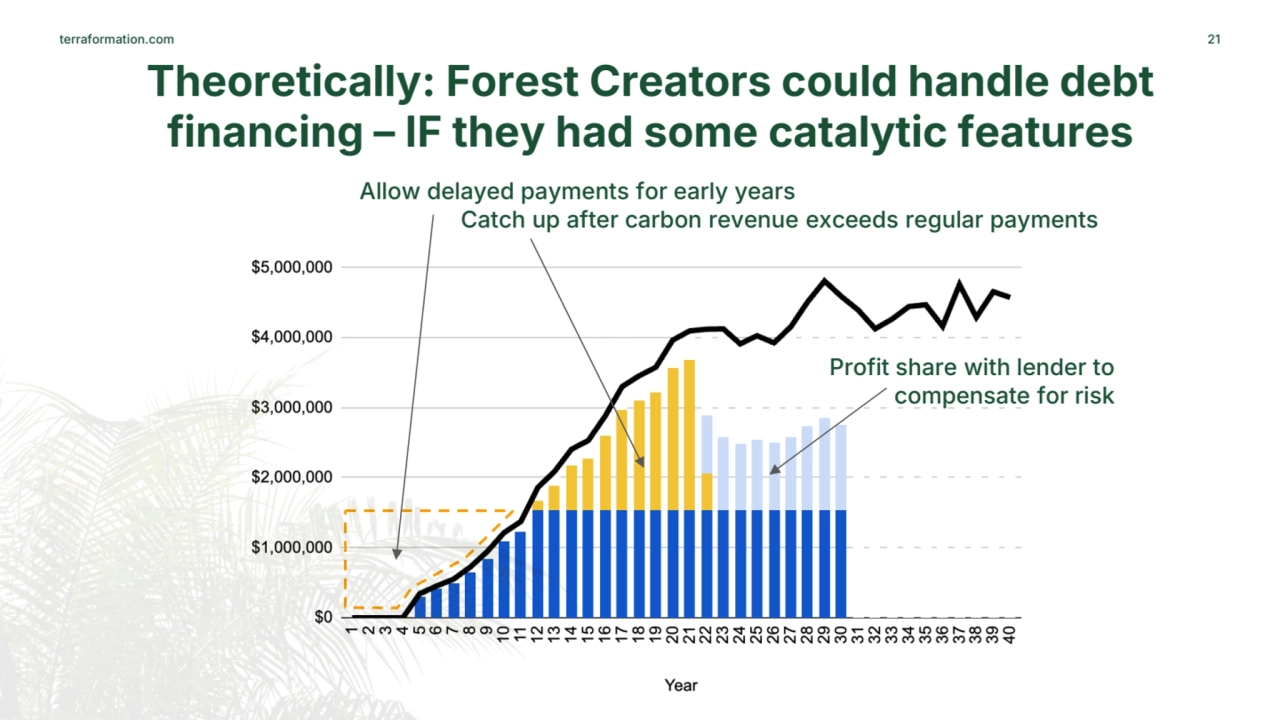 terraformation.com 21
Theoretically: Forest Creators could handle debt 
financing – IF they had s…