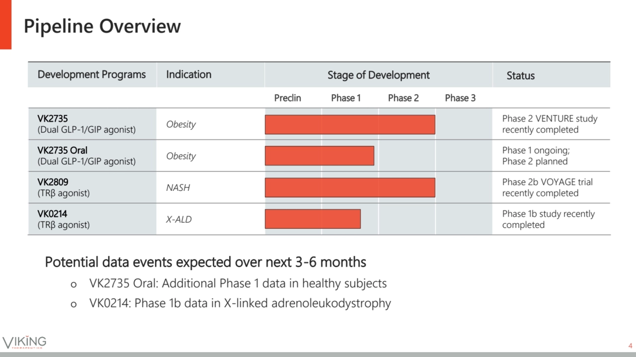 Pipeline Overview
Potential data events expected over next 3-6 months
ဝ VK2735 Oral: Additional P…