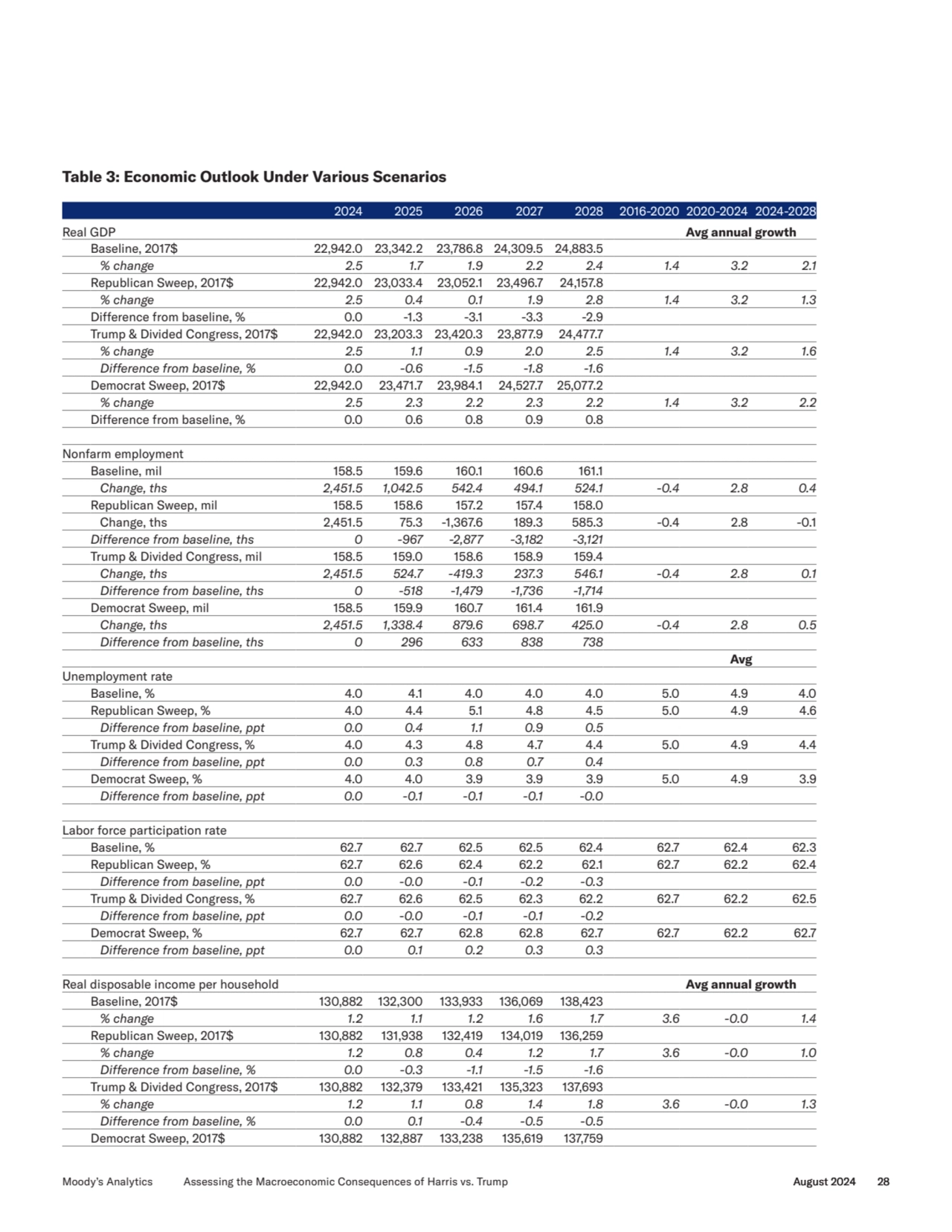 Table 3: Economic Outlook Under Various Scenarios
2024 2025 2026 2027 2028 2016-2020 2020-2024 202…