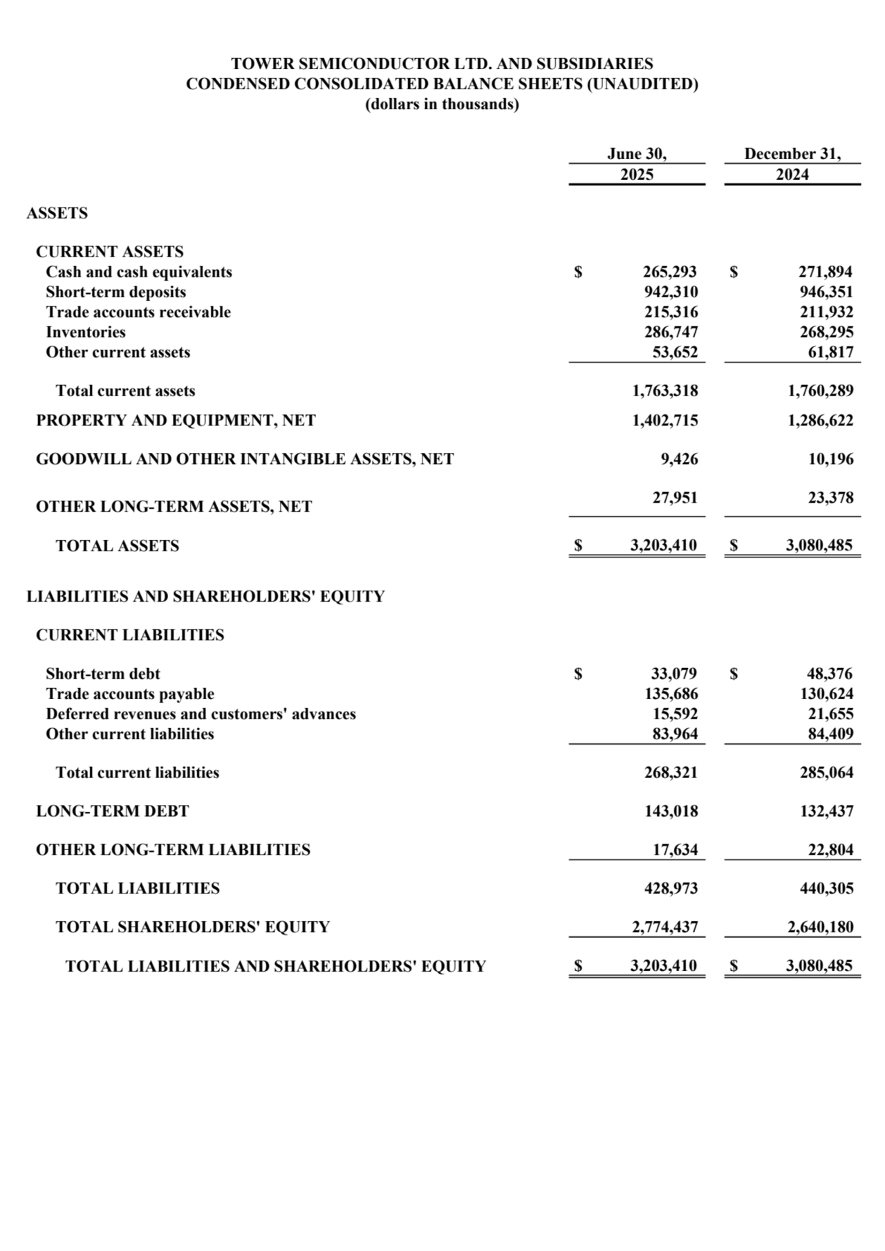 TOWER SEMICONDUCTOR LTD. AND SUBSIDIARIES
CONDENSED CONSOLIDATED BALANCE SHEETS (UNAUDITED)
(dollars in thousands)
June 30, December 31,
2025 2024
ASSETS
CURRENT ASSETS
Cash and cash equivalents $ 265,293 $ 271,894
Short-term deposits 942,310 946,351
Trade accounts receivable 215,316 211,932
Inventories 286,747 268,295
Other current assets 53,652 61,817
Total current assets 1,763,318 1,760,289
PROPERTY AND EQUIPMENT, NET 1,402,715 1,286,622
GOODWILL AND OTHER INTANGIBLE ASSETS, NET 9,426 10,196
OTHER LONG-TERM ASSETS, NET 27,951 23,378
TOTAL ASSETS $ 3,203,410 $ 3,080,485
LIABILITIES AND SHAREHOLDERS' EQUITY
CURRENT LIABILITIES
Short-term debt $ 33,079 $ 48,376
Trade accounts payable 135,686 130,624
Deferred revenues and customers' advances 15,592 21,655
Other current liabilities 83,964 84,409
Total current liabilities 268,321 285,064
LONG-TERM DEBT 143,018 132,437
OTHER LONG-TERM LIABILITIES 17,634 22,804
TOTAL LIABILITIES 428,973 440,305
TOTAL SHAREHOLDERS' EQUITY 2,774,437 2,640,180
TOTAL LIABILITIES AND SHAREHOLDERS' EQUITY $ 3,203,410 $ 3,080,485