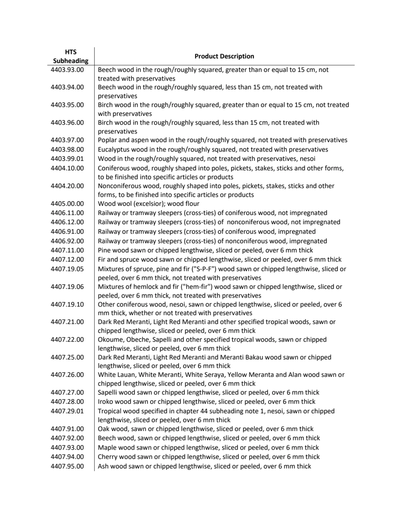 HTS 
Subheading Product Description
4403.93.00 Beech wood in the rough/roughly squared, greater t…