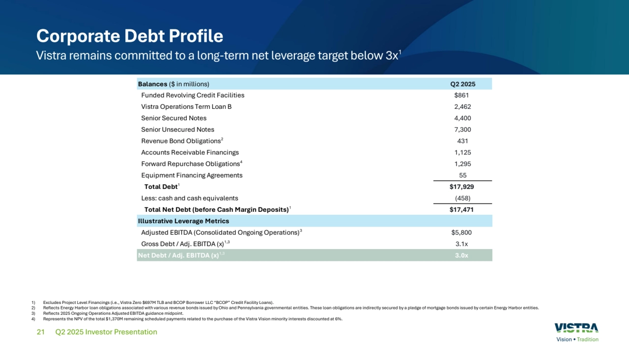 21
Corporate Debt Profile
Vistra remains committed to a long-term net leverage target below 3x1
Q2 2025 Investor Presentation
1) Excludes Project Level Financings (i.e., Vistra Zero TLB and BCOP Borrower LLC “BCOP” Credit Facility Loans).
2) Reflects Energy Harbor loan obligations associated with various revenue bonds issued by Ohio and Pennsylvania governmental entities. These loan obligations are indirectly secured by a pledge of mortgage bonds issued by certain Energy Harbor entities.
3) Reflects 2025 Ongoing Operations Adjusted EBITDA guidance midpoint.
4) Represents the NPV of the total $1,370M remaining scheduled payments related to the purchase of the Vistra Vision minority interests discounted at 6%. 
Balances ($ in millions) Q2 2025
Funded Revolving Credit Facilities $861
Vistra Operations Term Loan B 2,462
Senior Secured Notes 4,400
Senior Unsecured Notes 7,300
Revenue Bond Obligations2 431
Accounts Receivable Financings 1,125
Forward Repurchase Obligations4 1,295
Equipment Financing Agreements 55
Total Debt1 $17,929
Less: cash and cash equivalents (458)
Total Net Debt (before Cash Margin Deposits)1 $17,471
Illustrative Leverage Metrics
Adjusted EBITDA (Consolidated Ongoing Operations)3 $5,800
Gross Debt / Adj. EBITDA (x)1,3 3.1x
Net Debt / Adj. EBITDA (x)1,3 3.0x