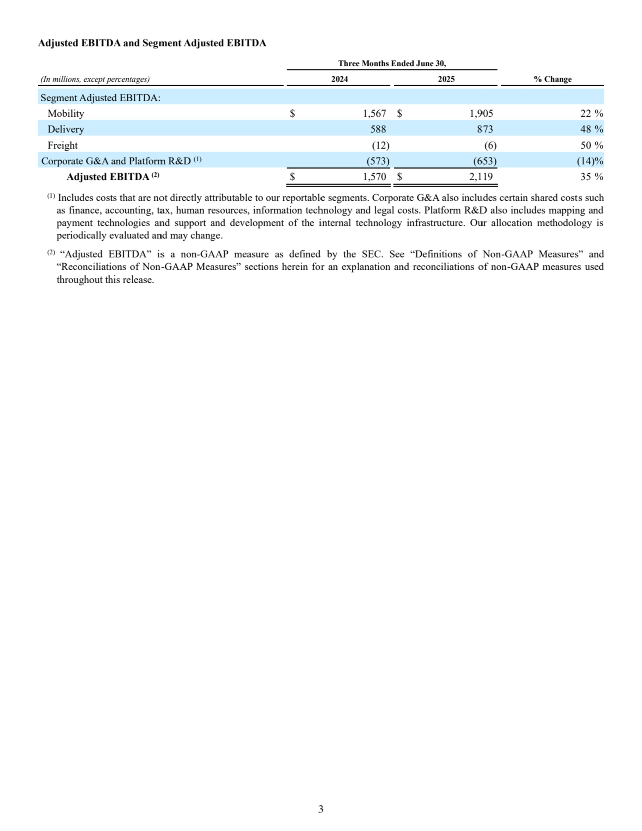 3
Adjusted EBITDA and Segment Adjusted EBITDA
Three Months Ended June 30,
(In millions, except percentages) 2024 2025 % Change
Segment Adjusted EBITDA:
Mobility $ 1,567 $ 1,905 22 %
Delivery 588 873 48 %
Freight (12) (6) 50 %
Corporate G&A and Platform R&D (1) (573) (653) (14)%
Adjusted EBITDA (2) $ 1,570 $ 2,119 35 %
(1) Includes costs that are not directly attributable to our reportable segments. Corporate G&A also includes certain shared costs such 
as finance, accounting, tax, human resources, information technology and legal costs. Platform R&D also includes mapping and 
payment technologies and support and development of the internal technology infrastructure. Our allocation methodology is 
periodically evaluated and may change.
(2) “Adjusted EBITDA” is a non-GAAP measure as defined by the SEC. See “Definitions of Non-GAAP Measures” and 
“Reconciliations of Non-GAAP Measures” sections herein for an explanation and reconciliations of non-GAAP measures used 
throughout this release.